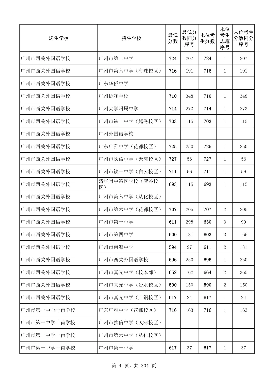 2026广州中考第二批次录取分数线汇总!-第5张图片-四季读书网