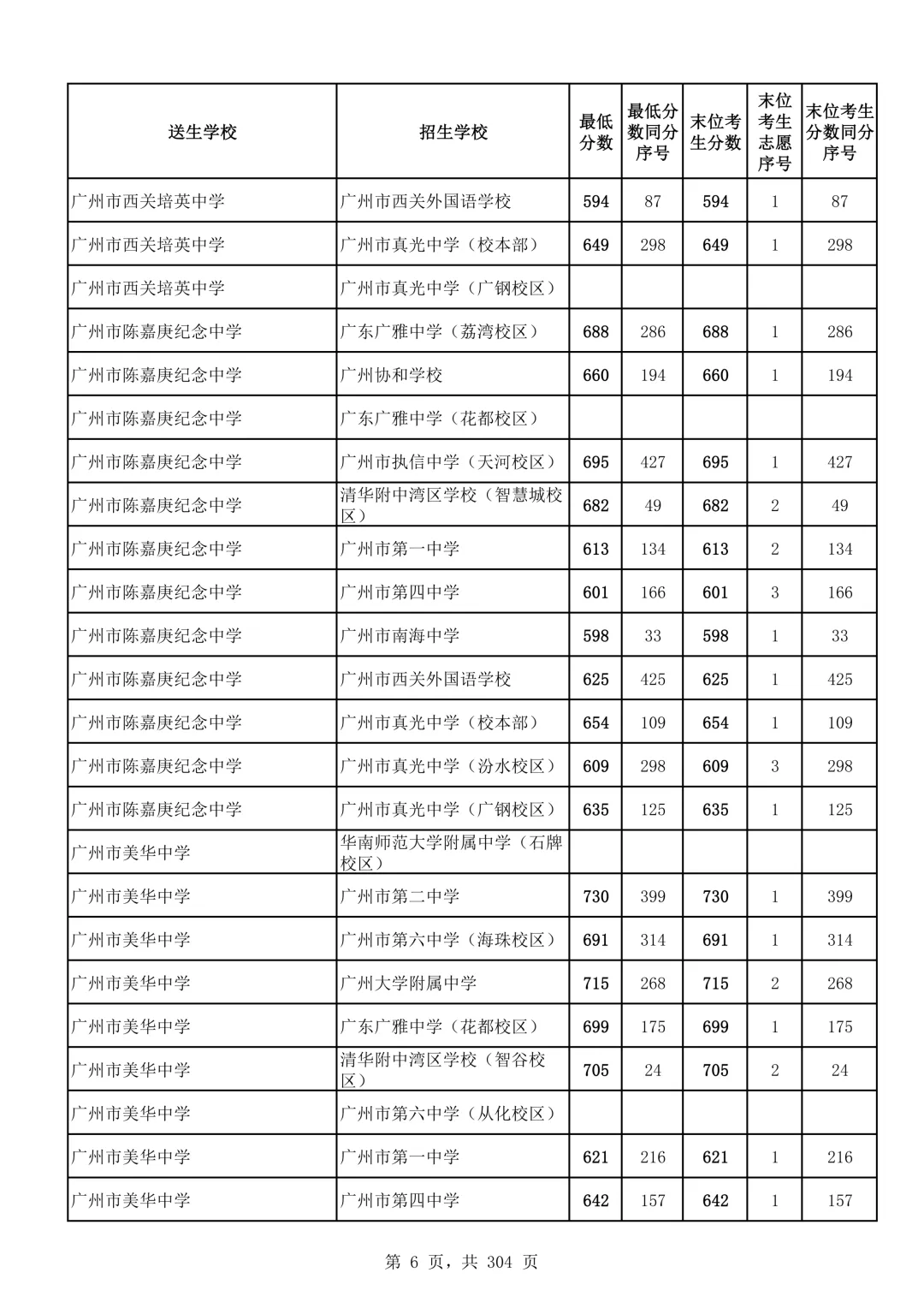 2026广州中考第二批次录取分数线汇总!-第7张图片-四季读书网