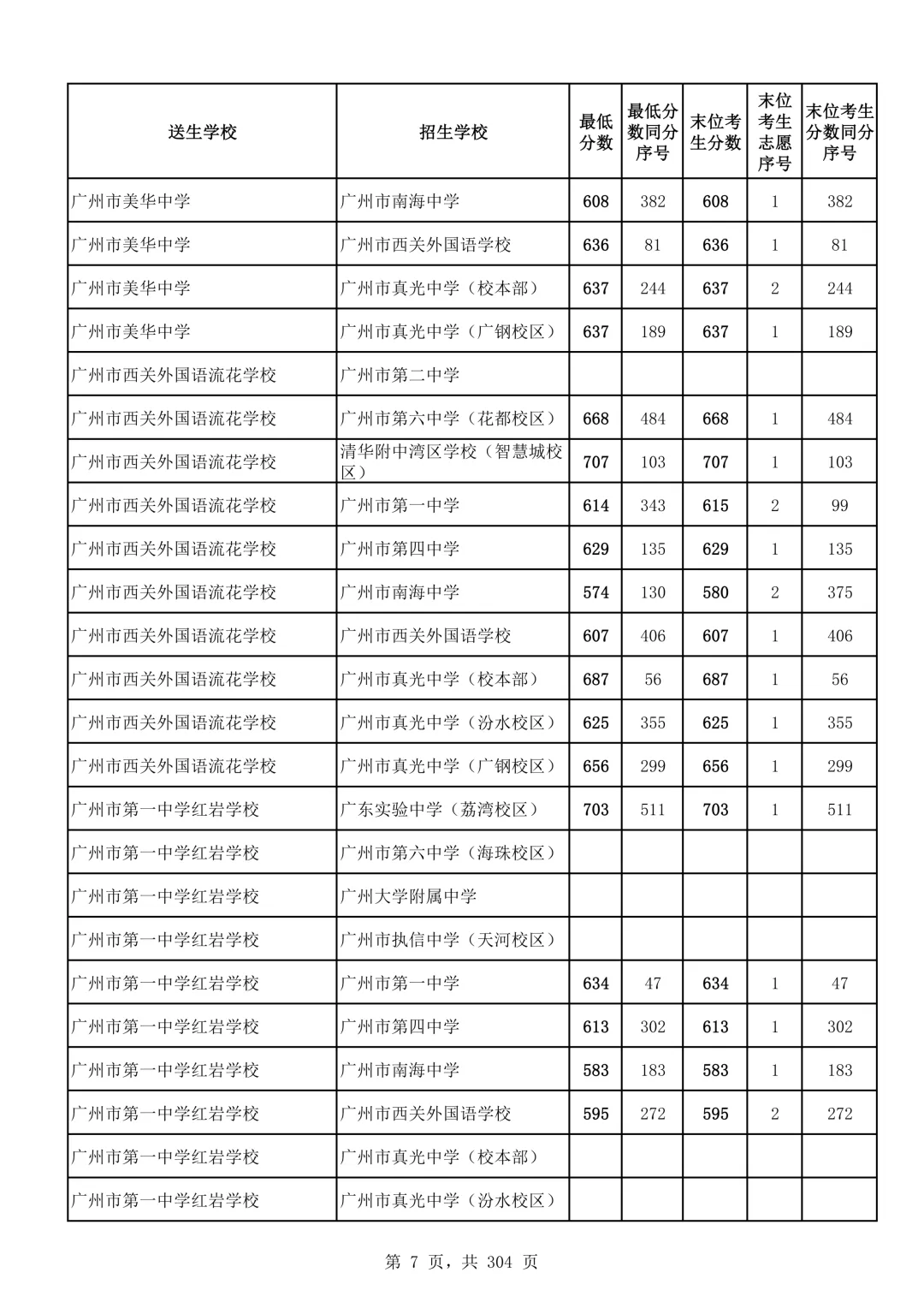 2026广州中考第二批次录取分数线汇总!-第8张图片-四季读书网