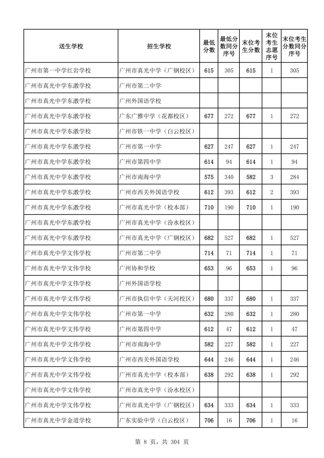 2026广州中考第二批次录取分数线汇总!-第9张图片-四季读书网
