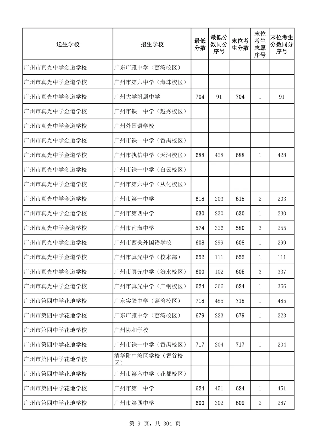 2026广州中考第二批次录取分数线汇总!-第10张图片-四季读书网