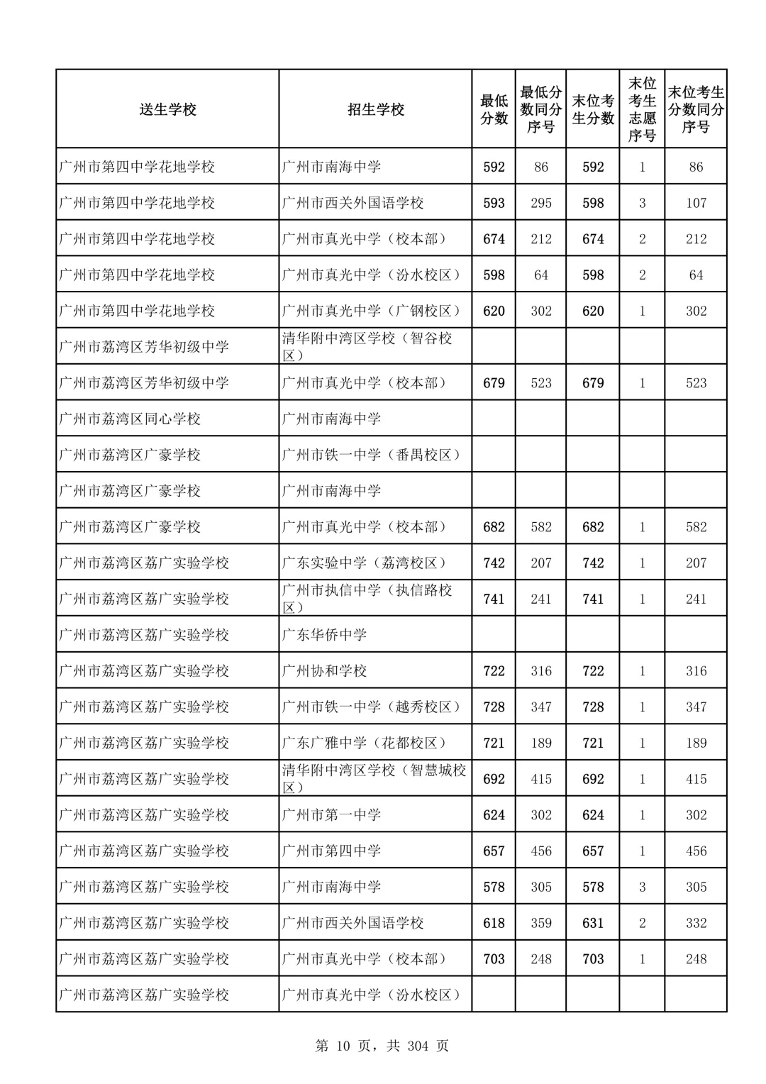 2026广州中考第二批次录取分数线汇总!-第11张图片-四季读书网