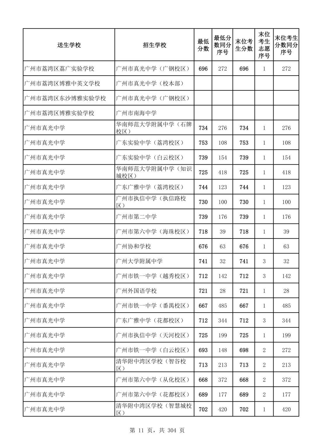 2026广州中考第二批次录取分数线汇总!-第12张图片-四季读书网