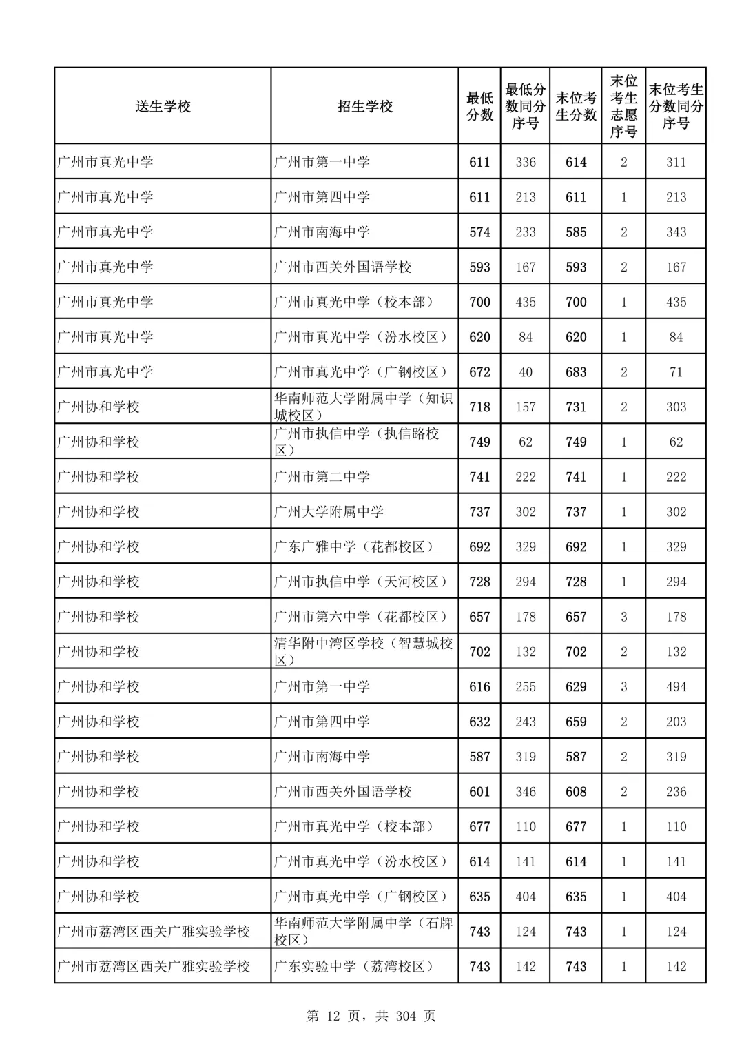 2026广州中考第二批次录取分数线汇总!-第13张图片-四季读书网