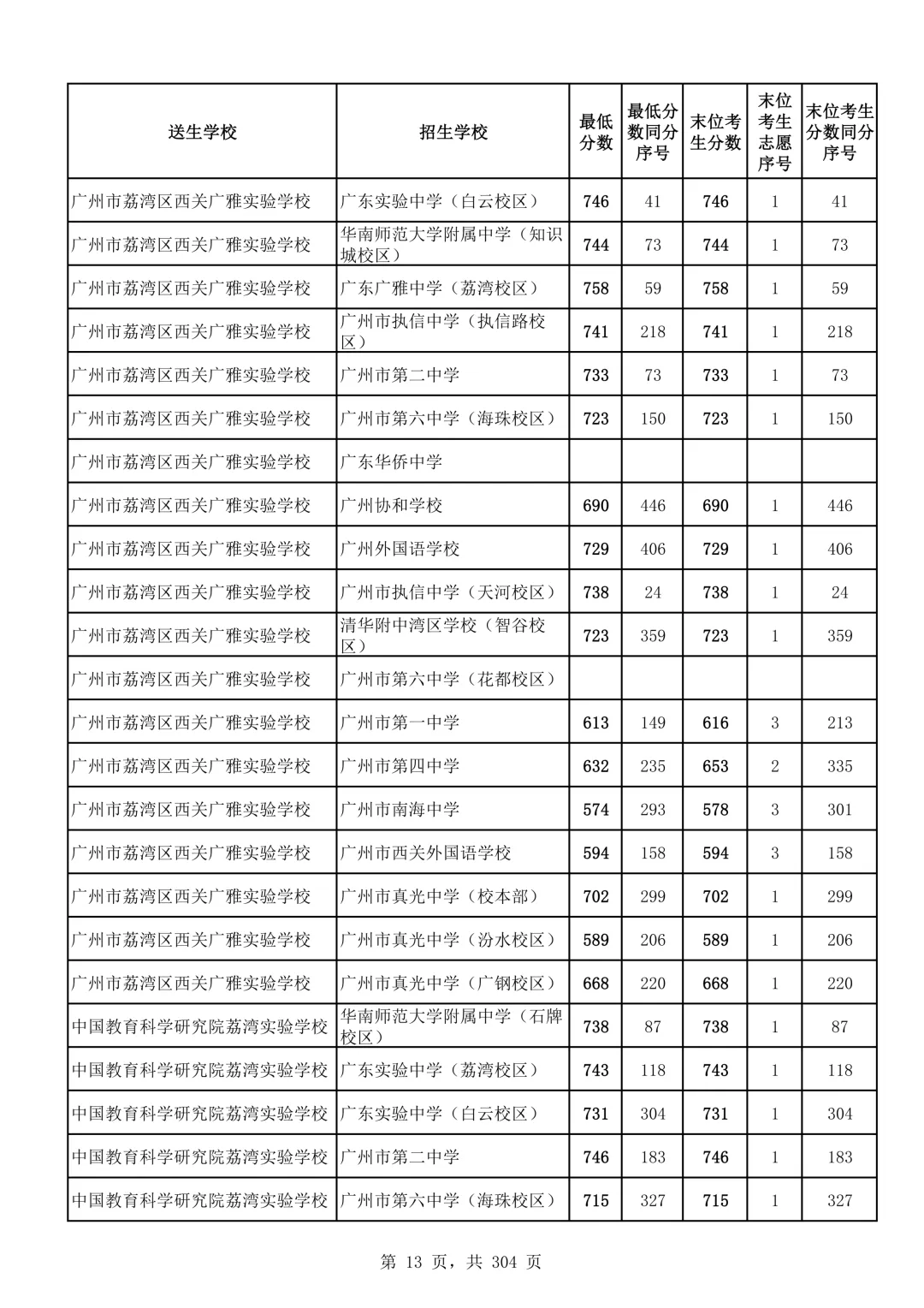 2026广州中考第二批次录取分数线汇总!-第14张图片-四季读书网