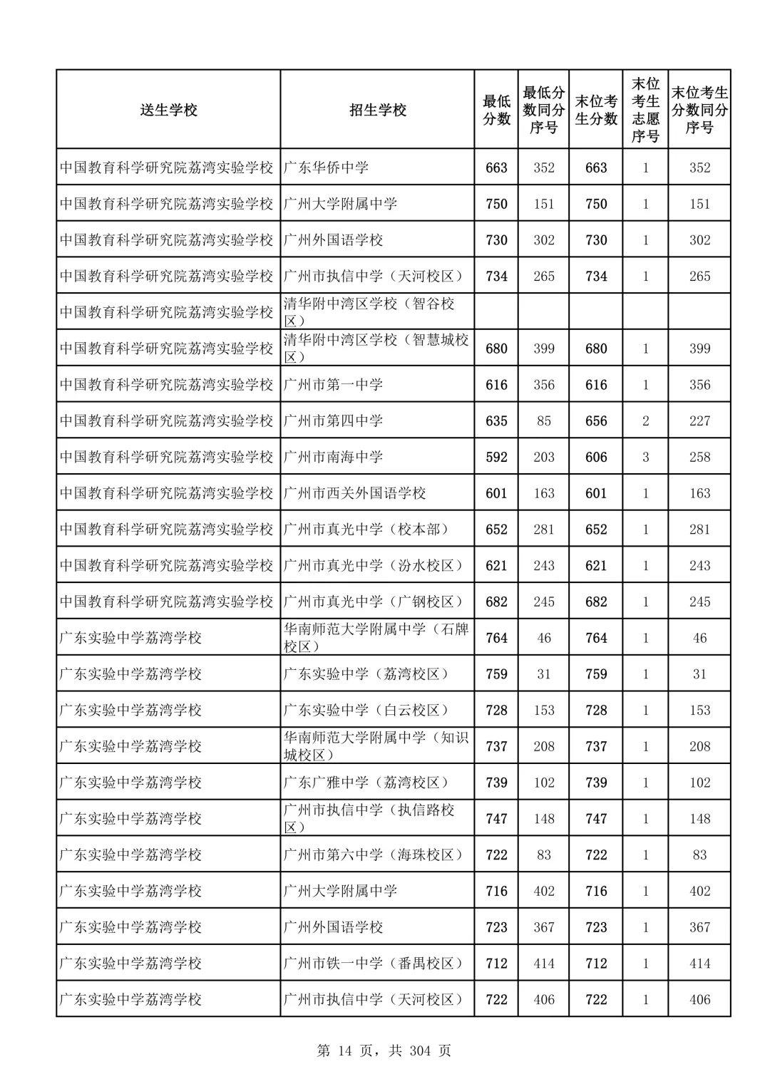 2026广州中考第二批次录取分数线汇总!-第15张图片-四季读书网