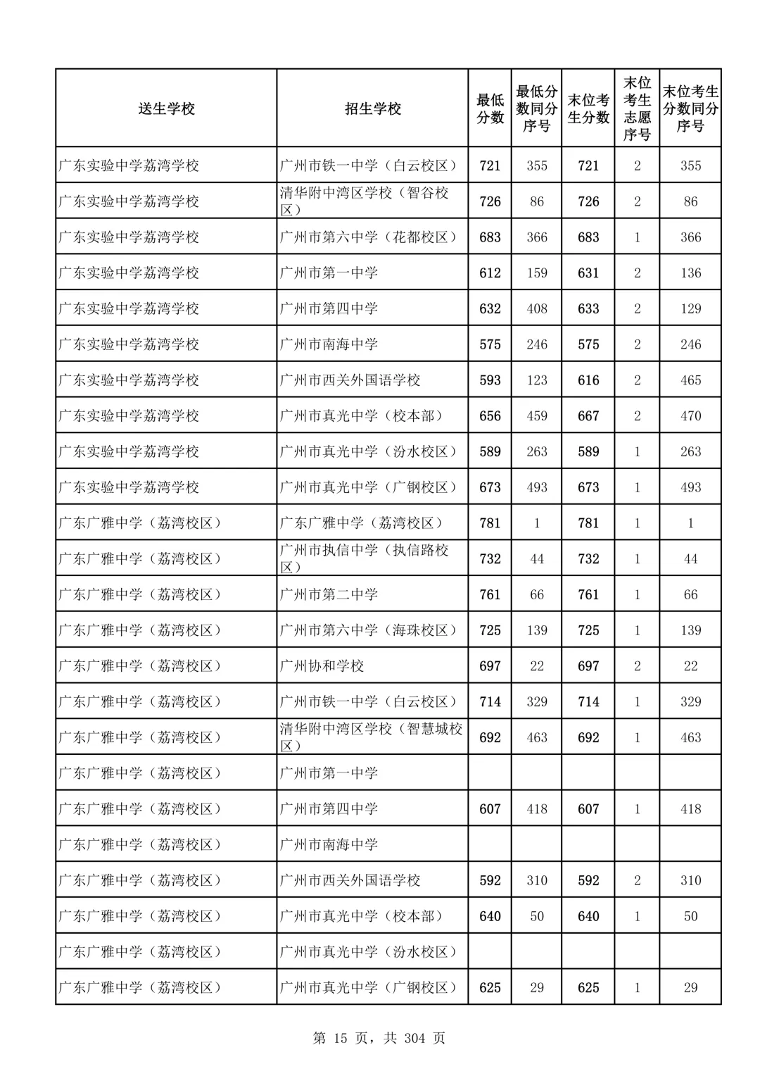 2026广州中考第二批次录取分数线汇总!-第16张图片-四季读书网