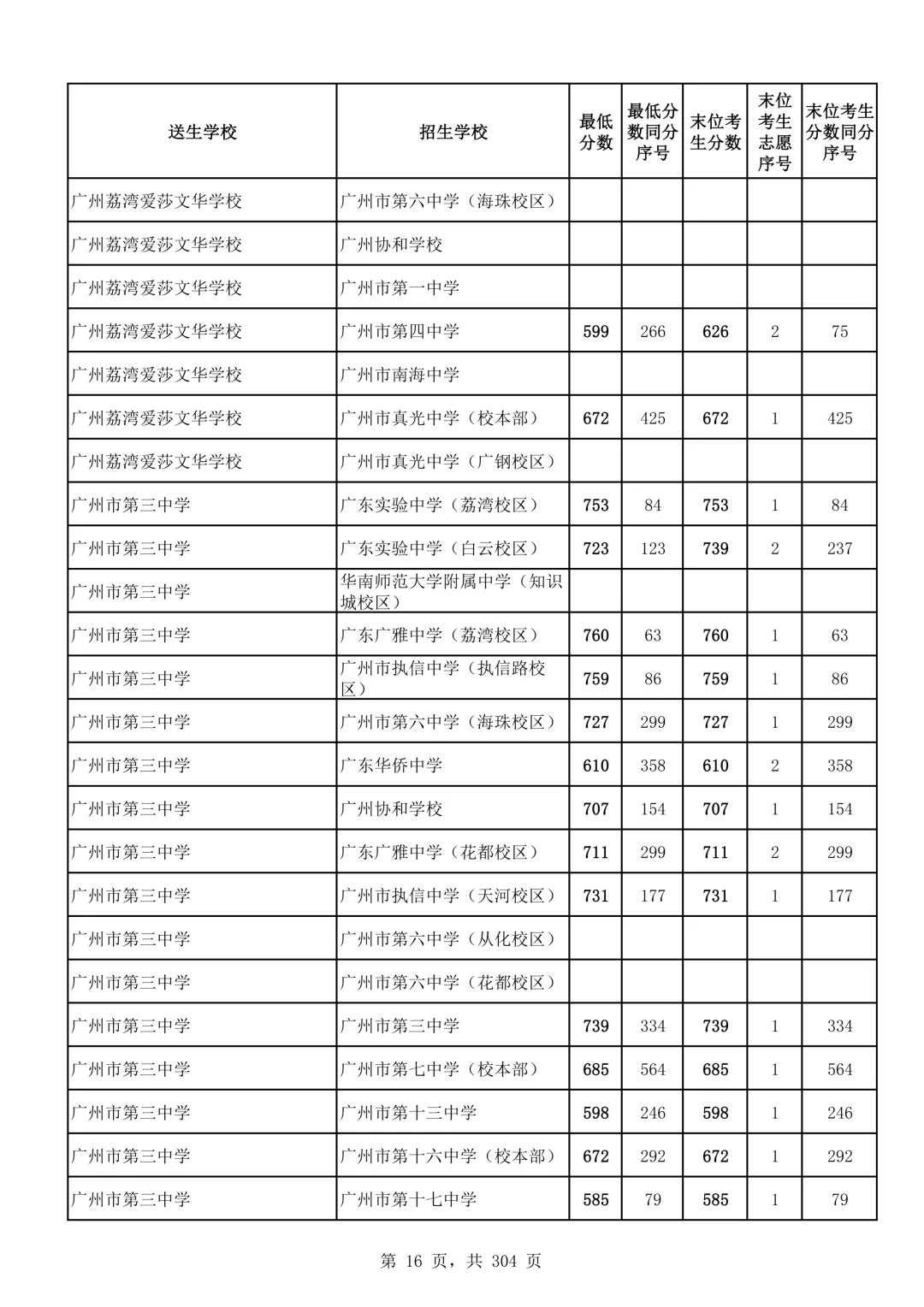 2026广州中考第二批次录取分数线汇总!-第17张图片-四季读书网