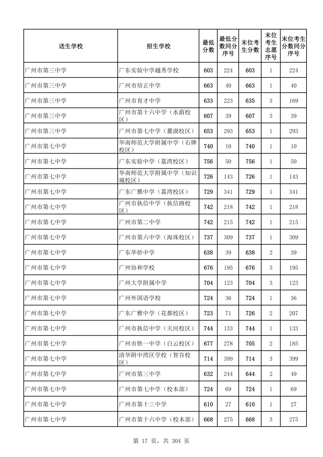 2026广州中考第二批次录取分数线汇总!-第18张图片-四季读书网
