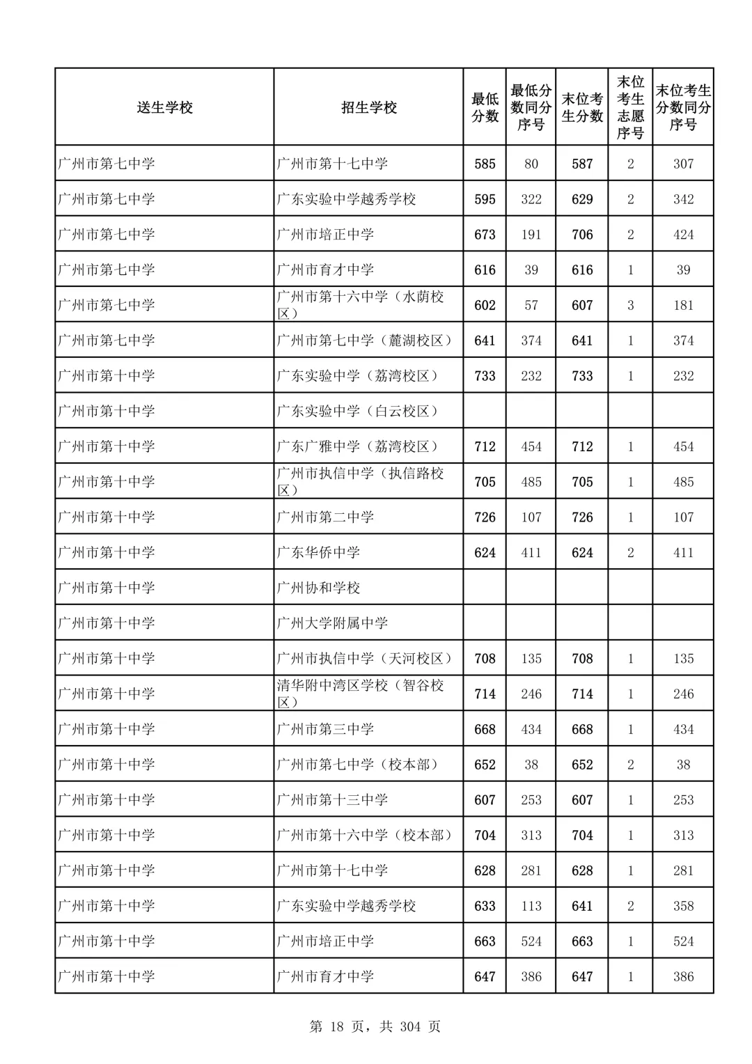 2026广州中考第二批次录取分数线汇总!-第19张图片-四季读书网