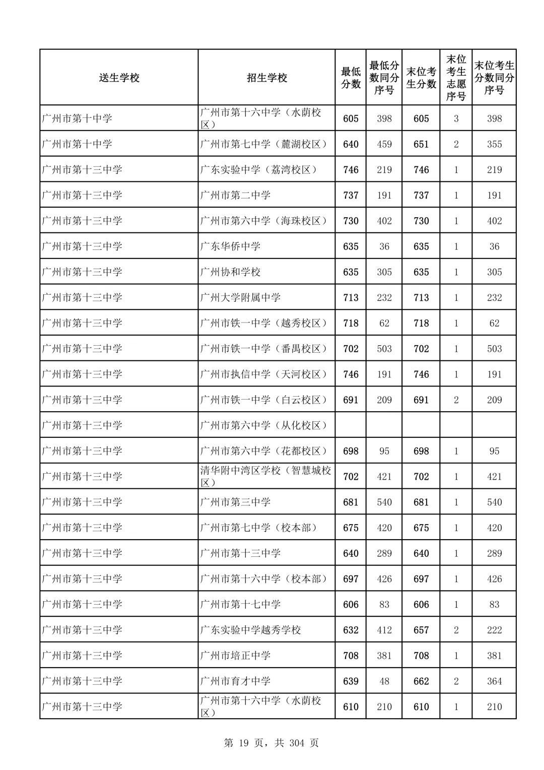 2026广州中考第二批次录取分数线汇总!-第20张图片-四季读书网