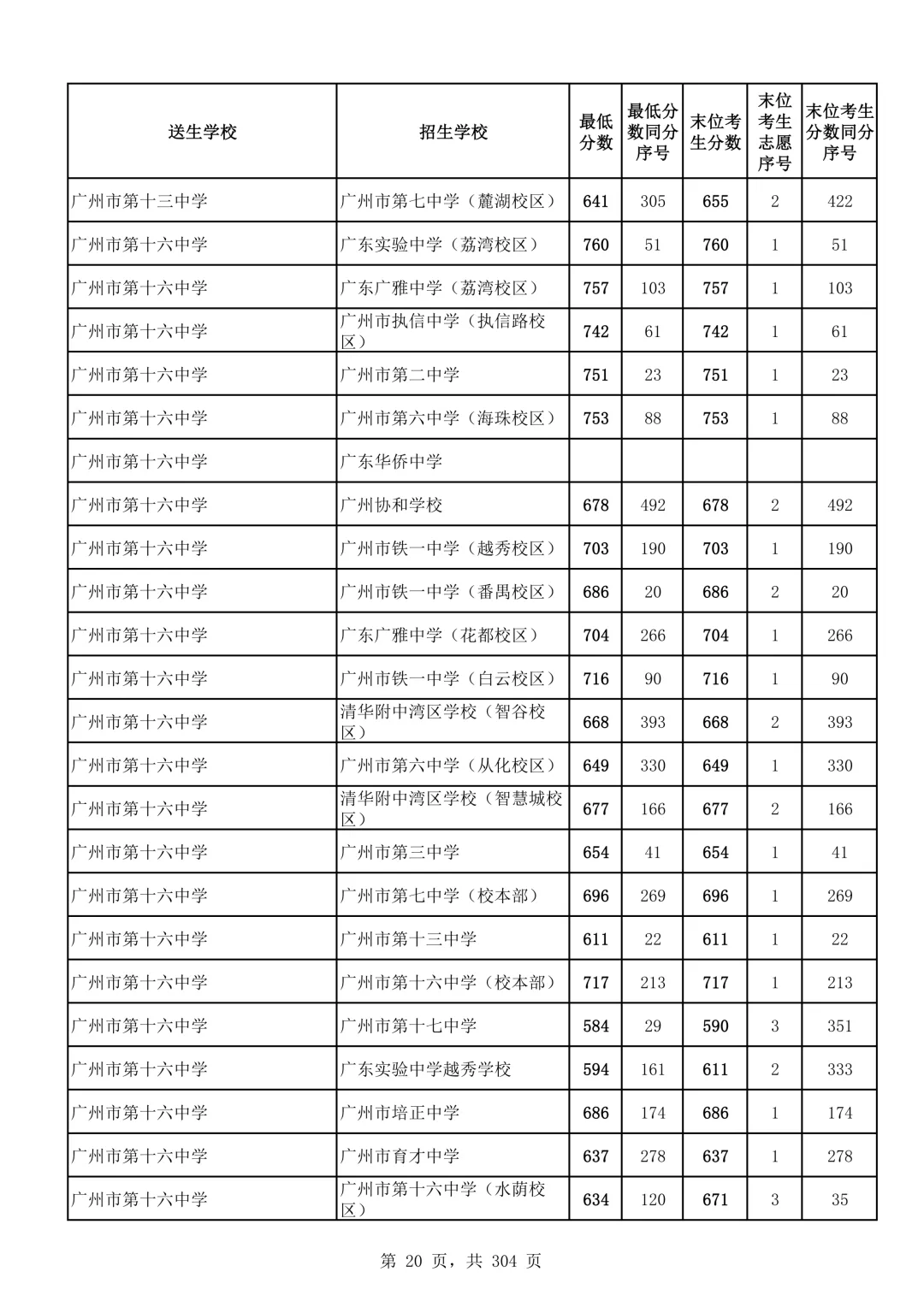 2026广州中考第二批次录取分数线汇总!-第21张图片-四季读书网