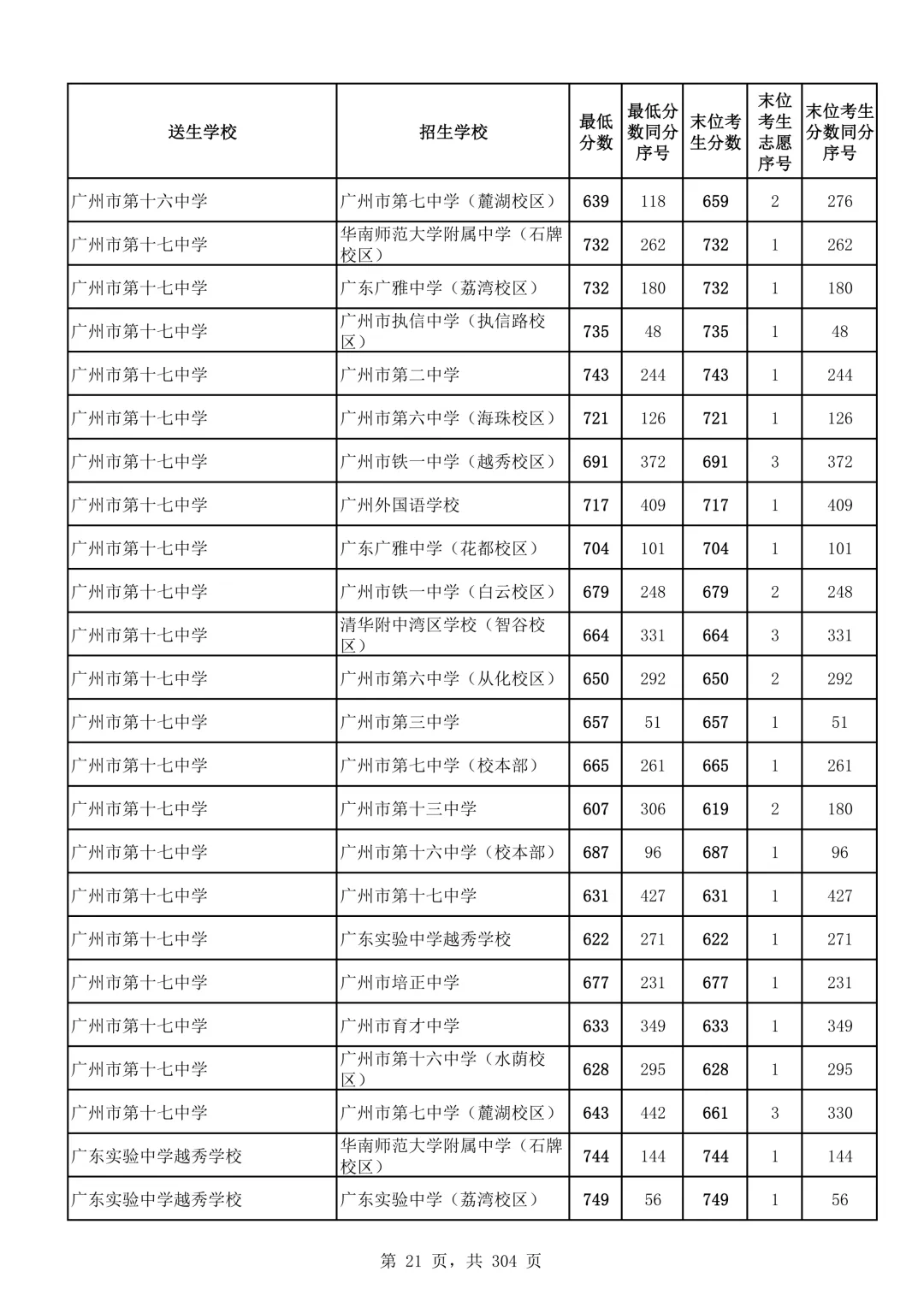 2026广州中考第二批次录取分数线汇总!-第22张图片-四季读书网