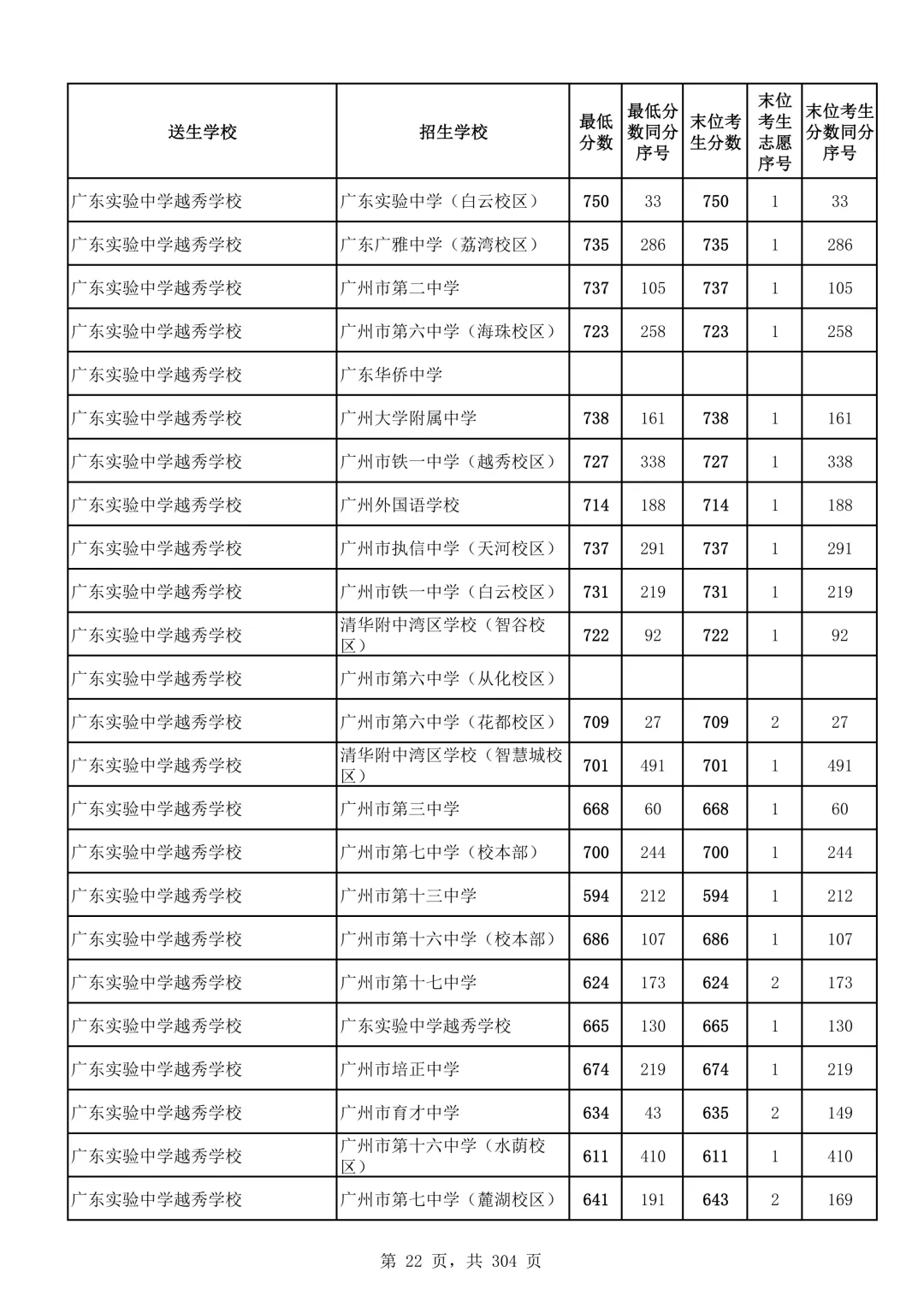 2026广州中考第二批次录取分数线汇总!-第23张图片-四季读书网