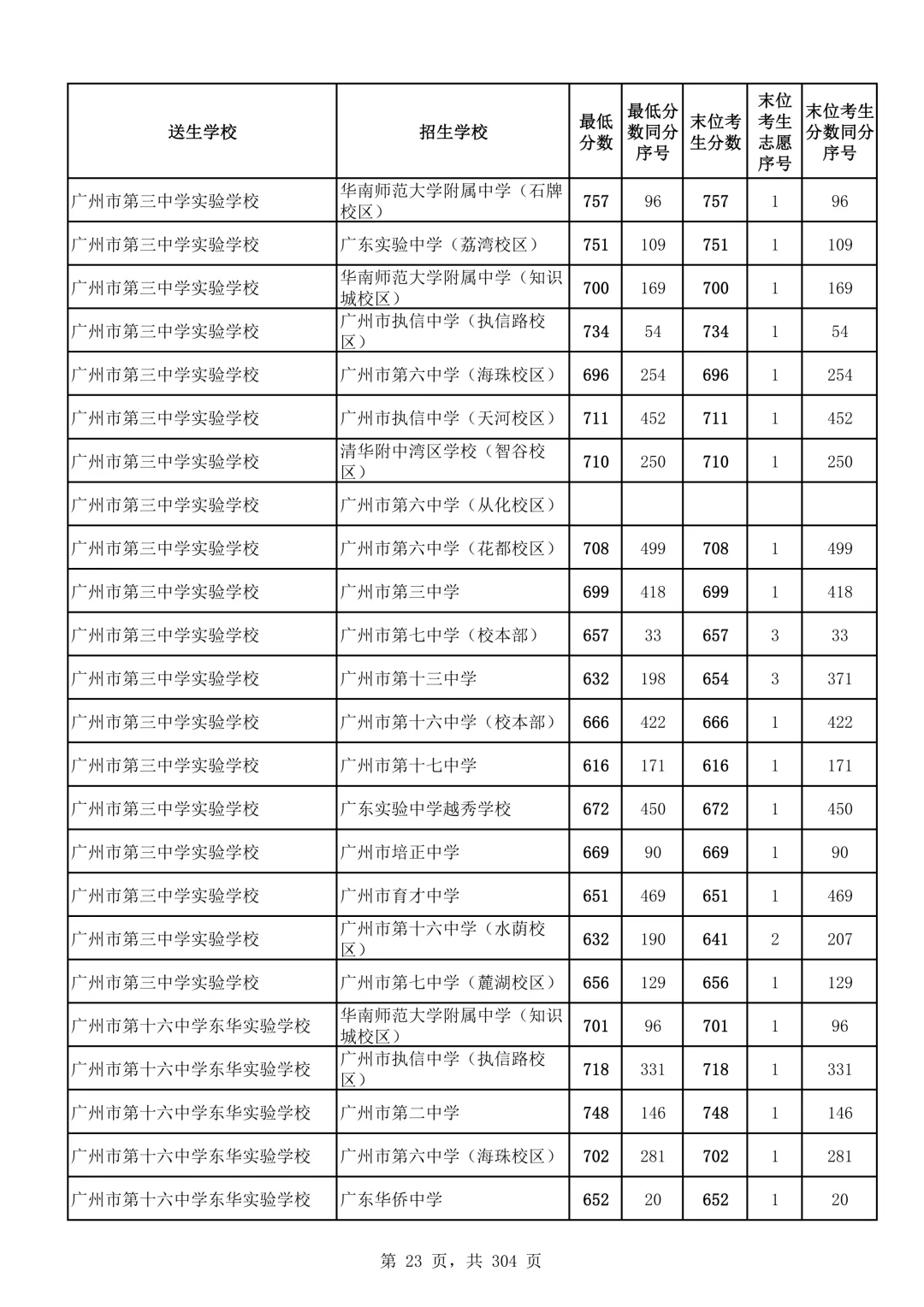 2026广州中考第二批次录取分数线汇总!-第24张图片-四季读书网