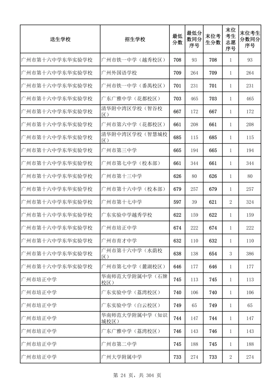 2026广州中考第二批次录取分数线汇总!-第25张图片-四季读书网
