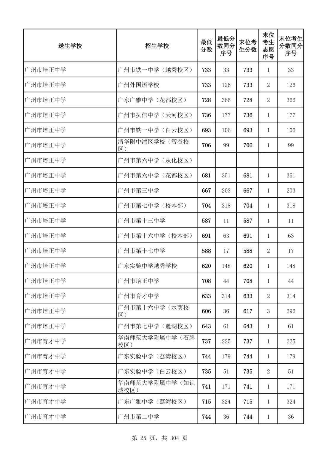 2026广州中考第二批次录取分数线汇总!-第26张图片-四季读书网