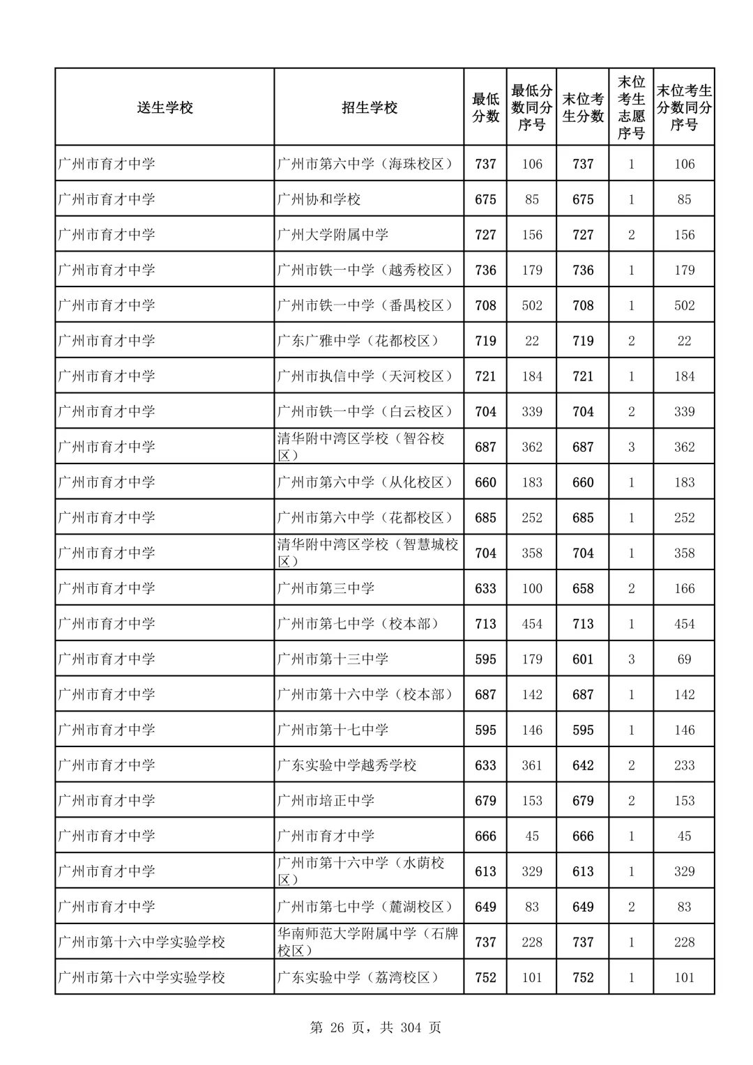 2026广州中考第二批次录取分数线汇总!-第27张图片-四季读书网