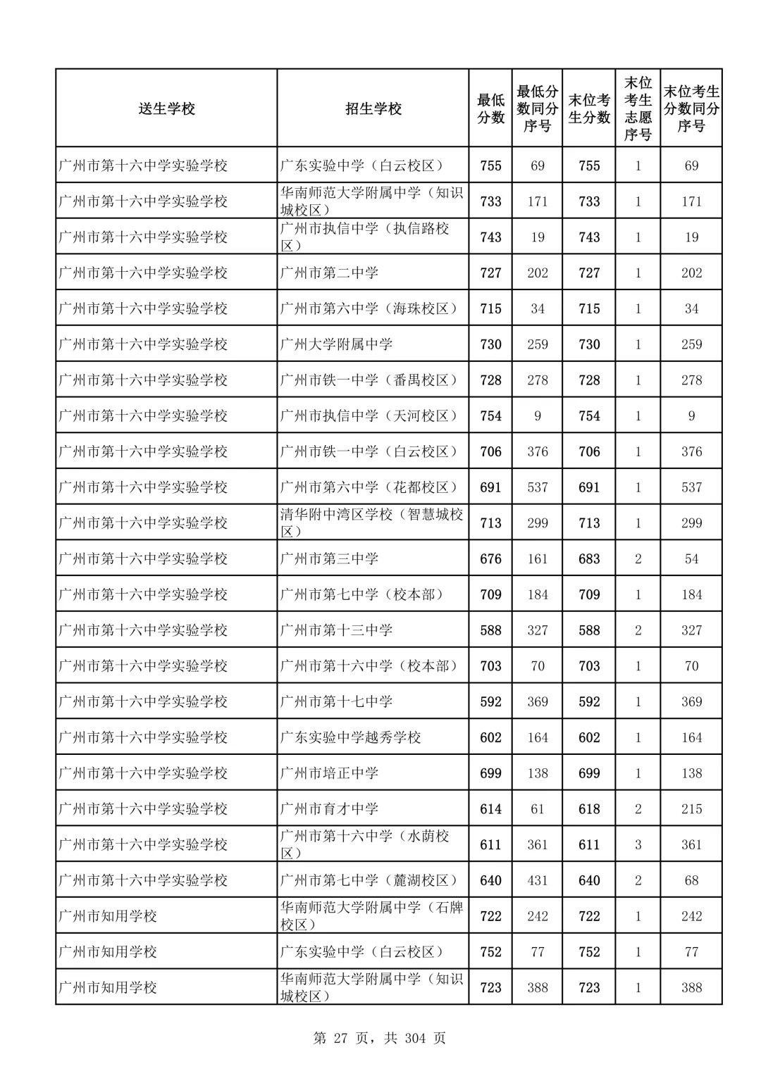 2026广州中考第二批次录取分数线汇总!-第28张图片-四季读书网