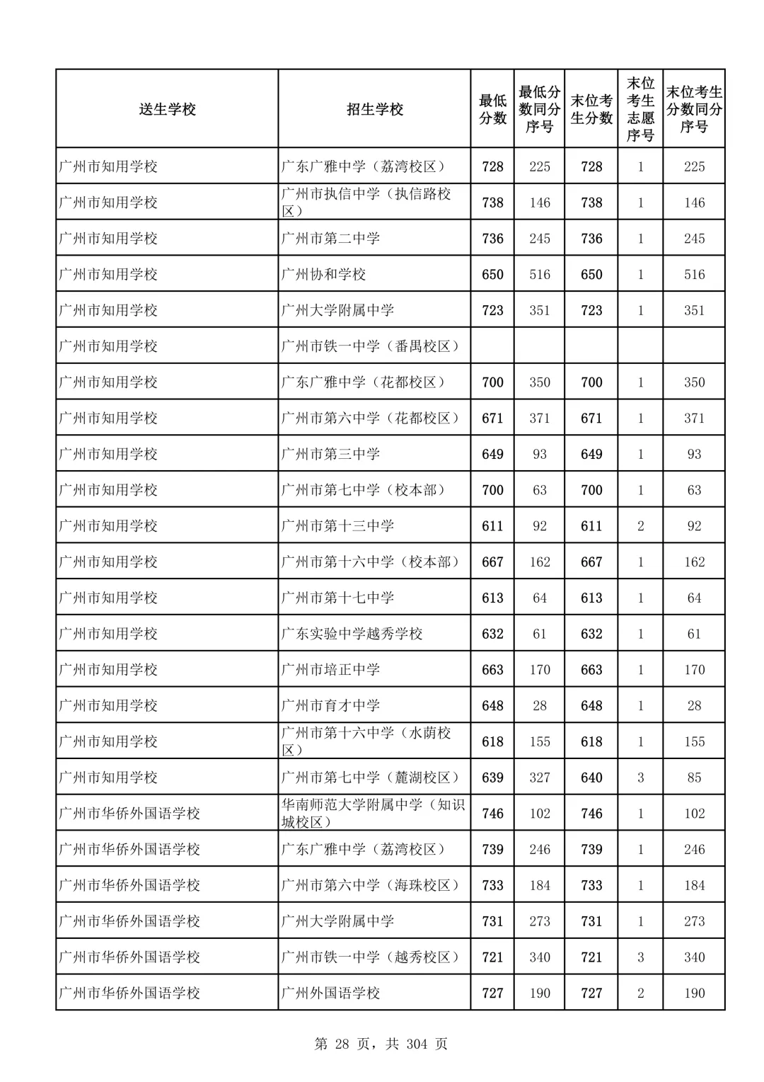 2026广州中考第二批次录取分数线汇总!-第29张图片-四季读书网