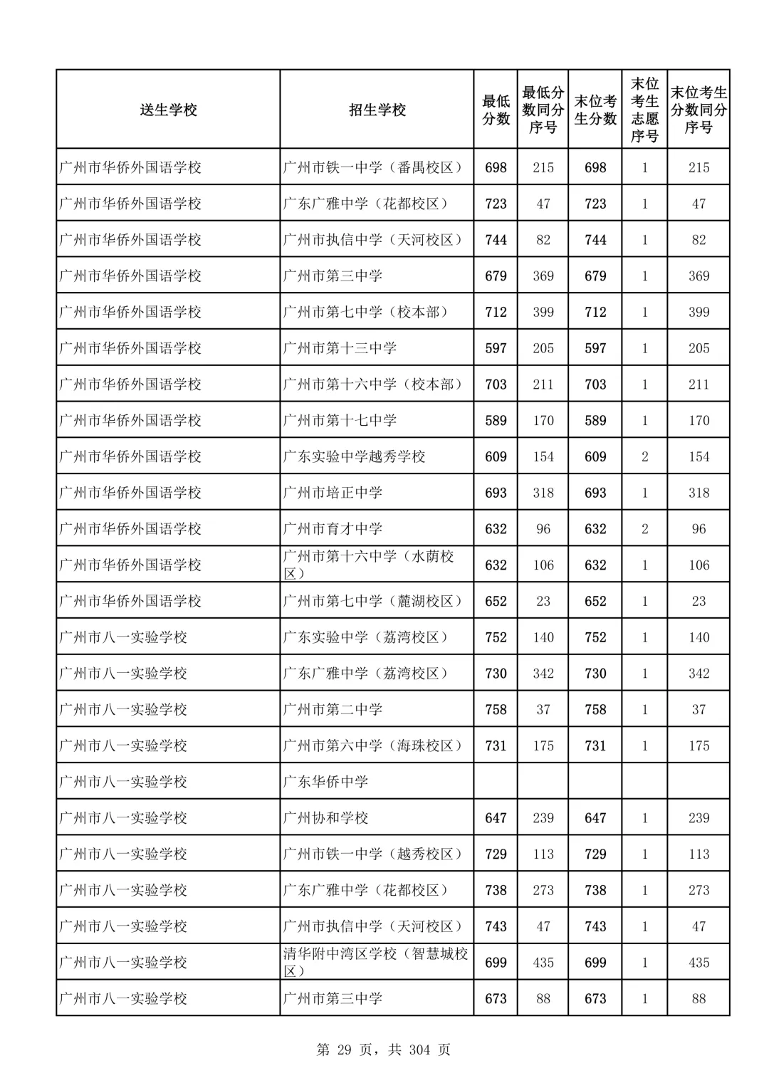 2026广州中考第二批次录取分数线汇总!-第30张图片-四季读书网