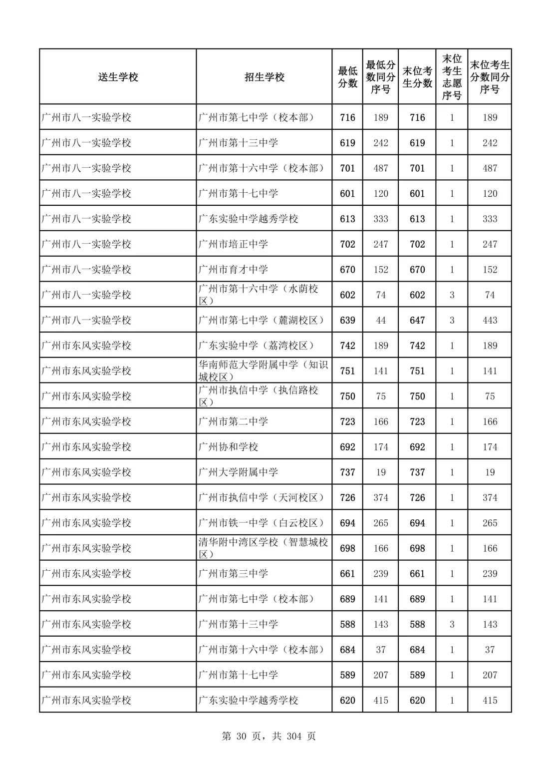 2026广州中考第二批次录取分数线汇总!-第31张图片-四季读书网