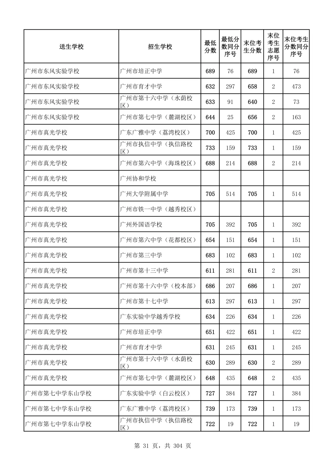 2026广州中考第二批次录取分数线汇总!-第32张图片-四季读书网