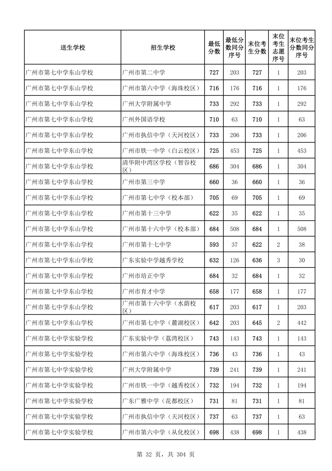 2026广州中考第二批次录取分数线汇总!-第33张图片-四季读书网