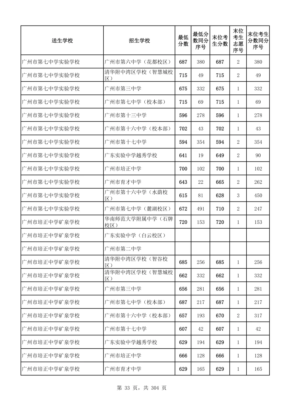 2026广州中考第二批次录取分数线汇总!-第34张图片-四季读书网