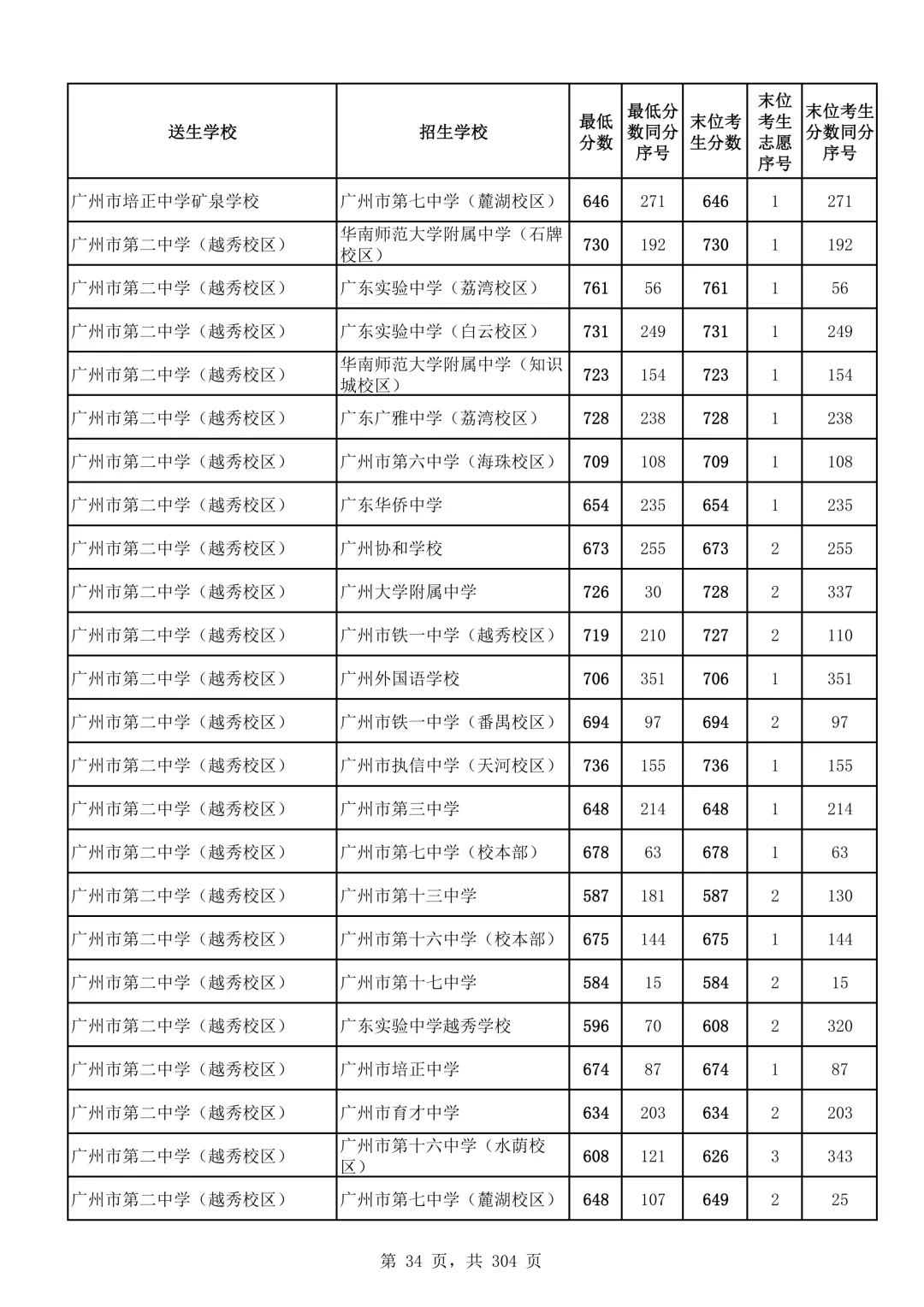 2026广州中考第二批次录取分数线汇总!-第35张图片-四季读书网