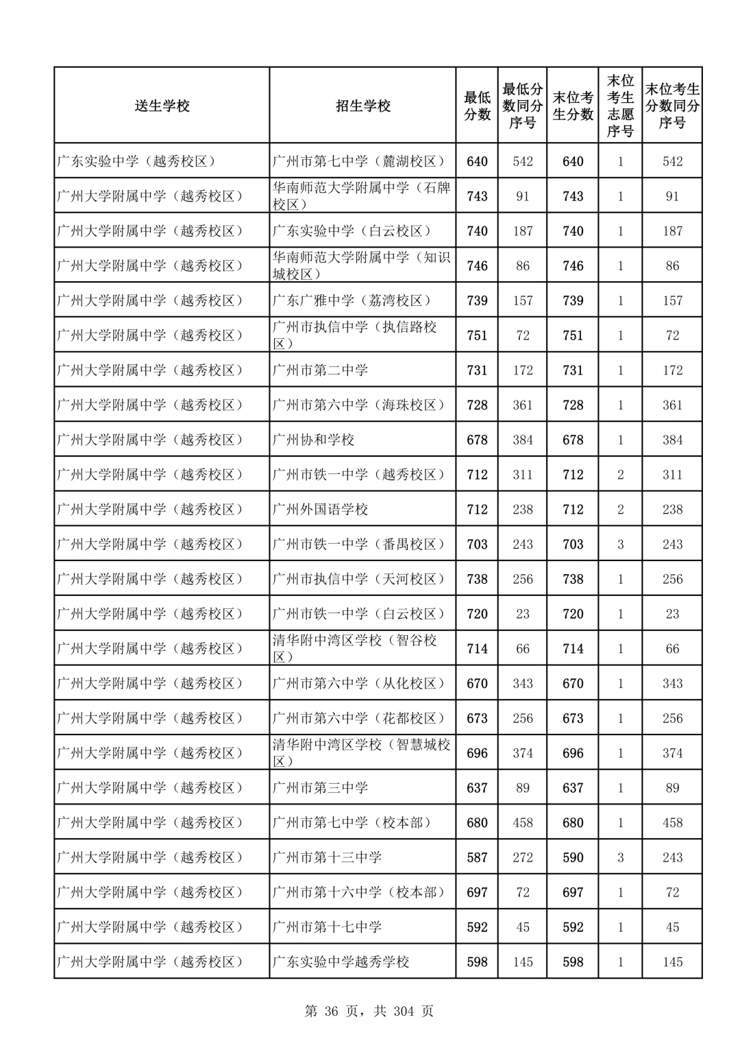 2026广州中考第二批次录取分数线汇总!-第37张图片-四季读书网