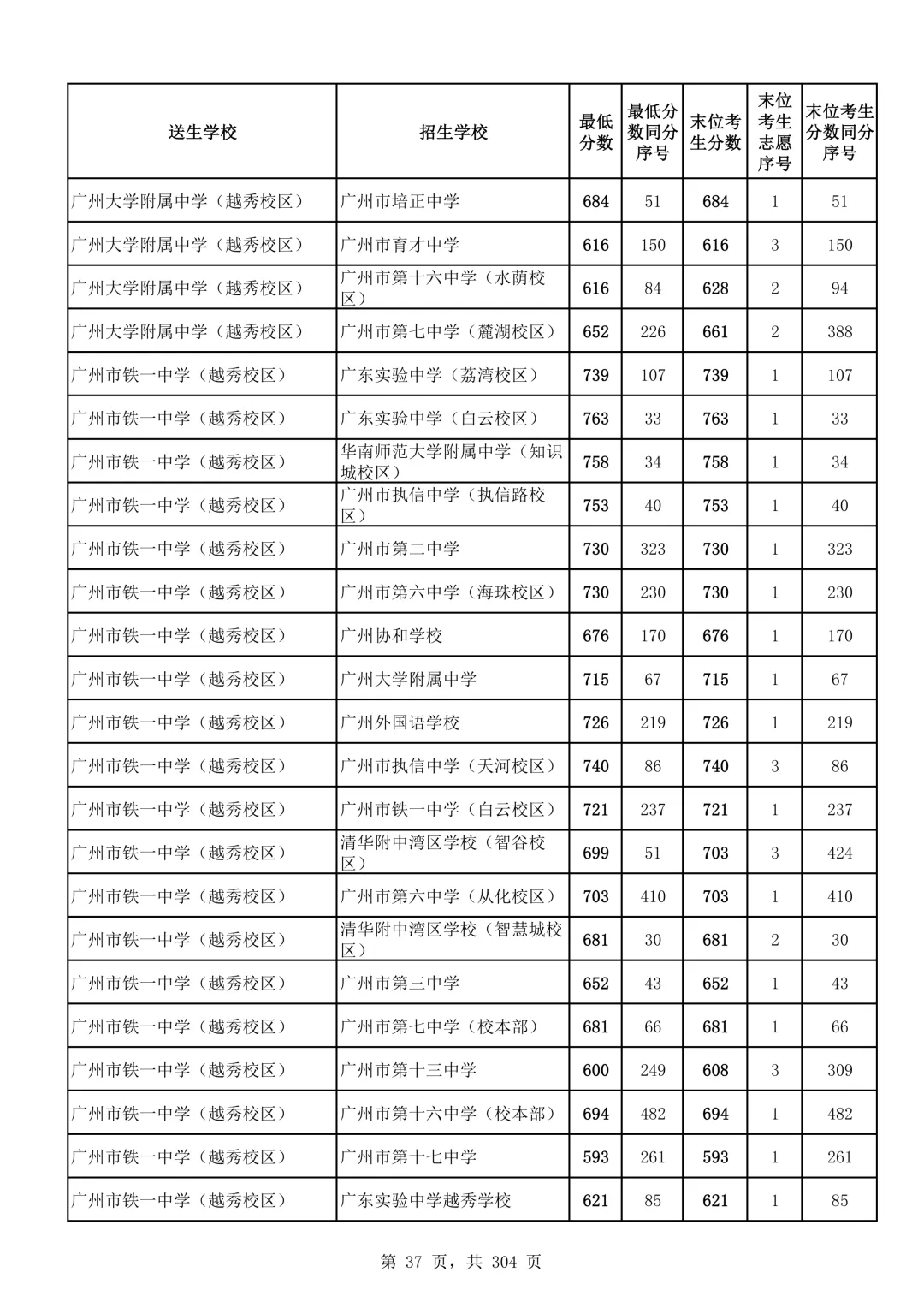 2026广州中考第二批次录取分数线汇总!-第38张图片-四季读书网