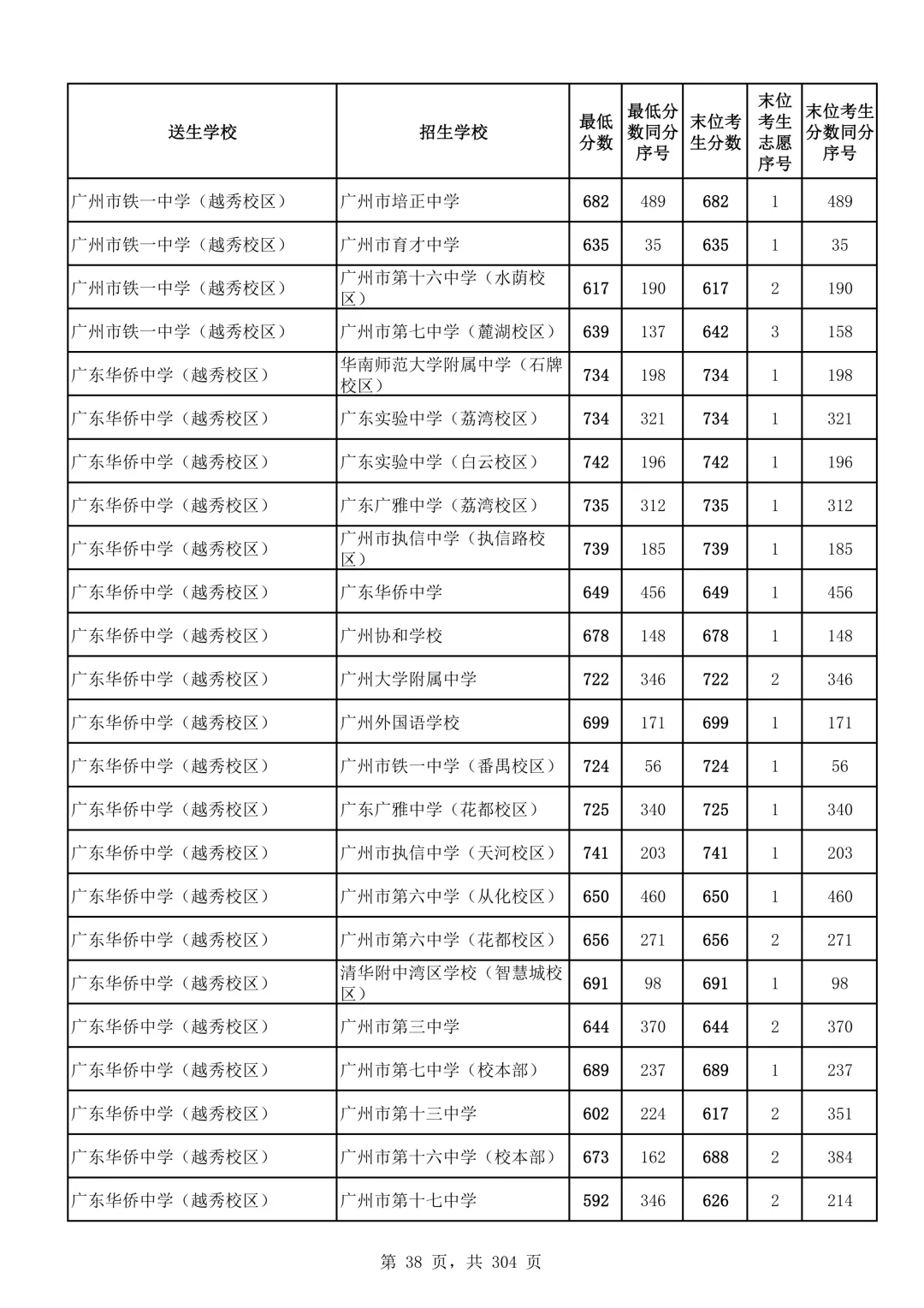 2026广州中考第二批次录取分数线汇总!-第39张图片-四季读书网