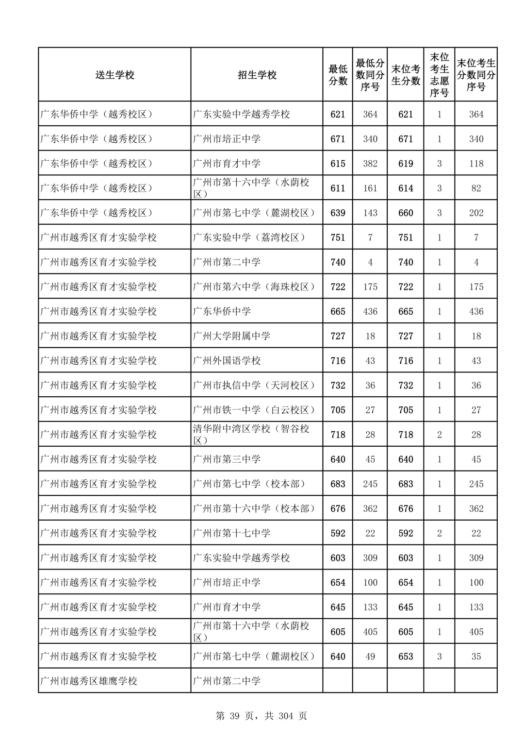 2026广州中考第二批次录取分数线汇总!-第40张图片-四季读书网