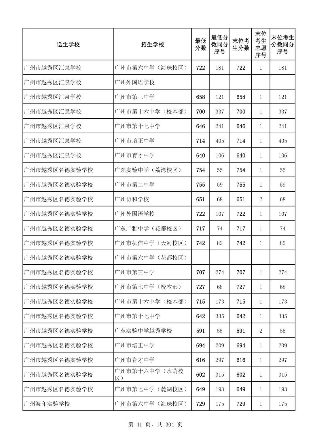 2026广州中考第二批次录取分数线汇总!-第42张图片-四季读书网