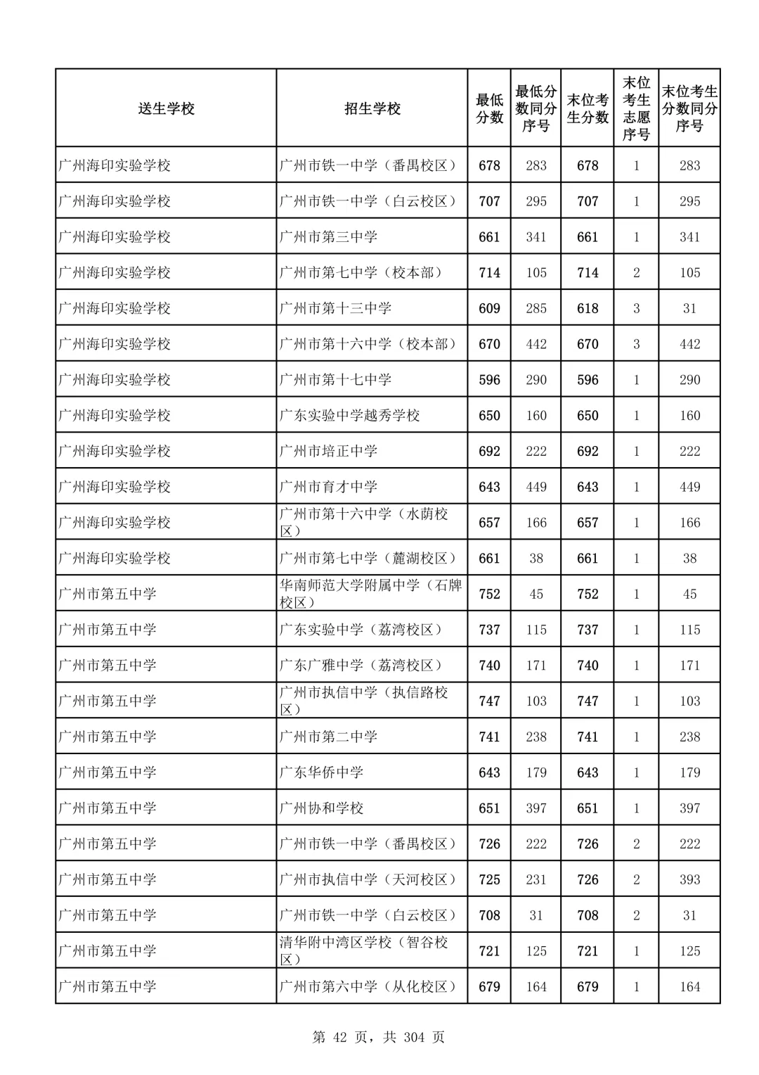 2026广州中考第二批次录取分数线汇总!-第43张图片-四季读书网