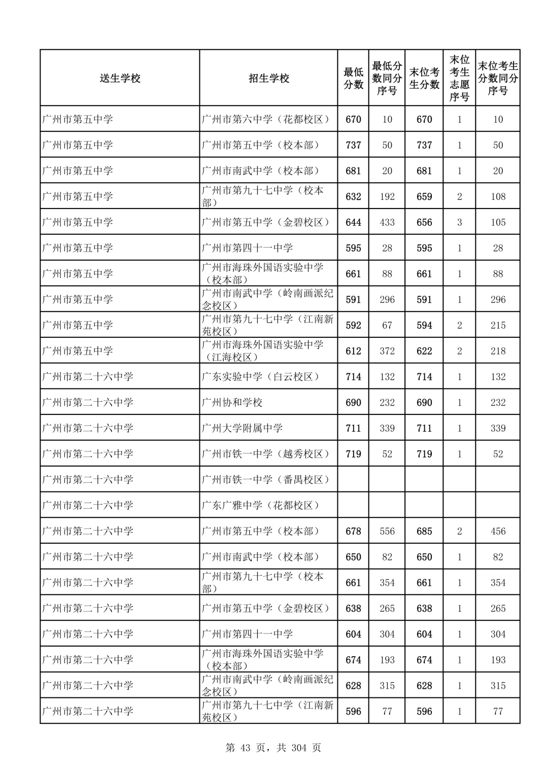 2026广州中考第二批次录取分数线汇总!-第44张图片-四季读书网