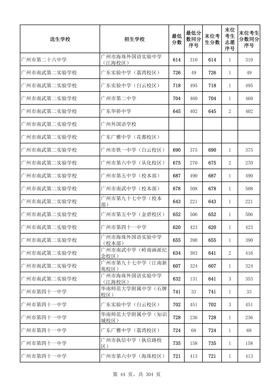 2026广州中考第二批次录取分数线汇总!-第45张图片-四季读书网