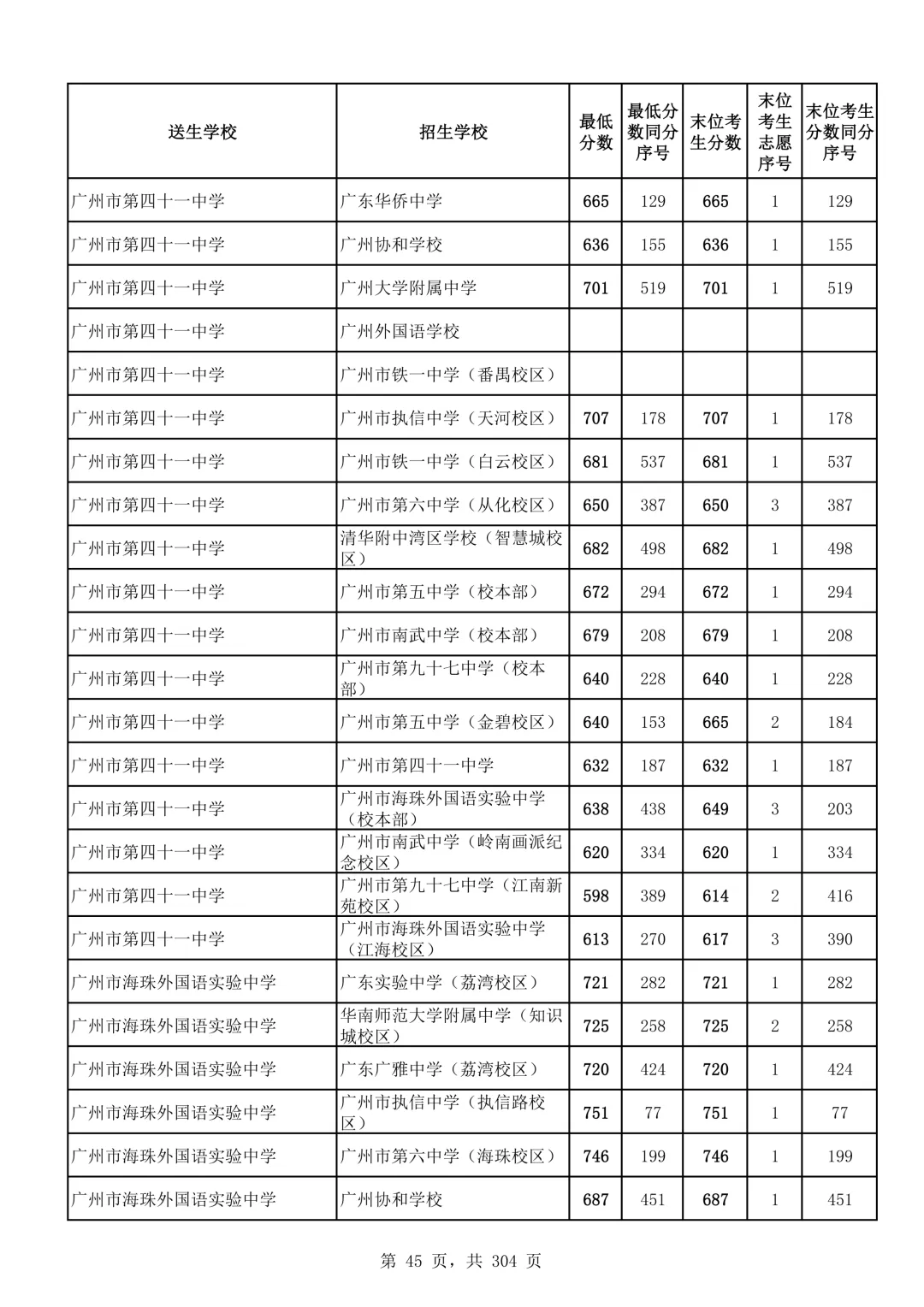 2026广州中考第二批次录取分数线汇总!-第46张图片-四季读书网