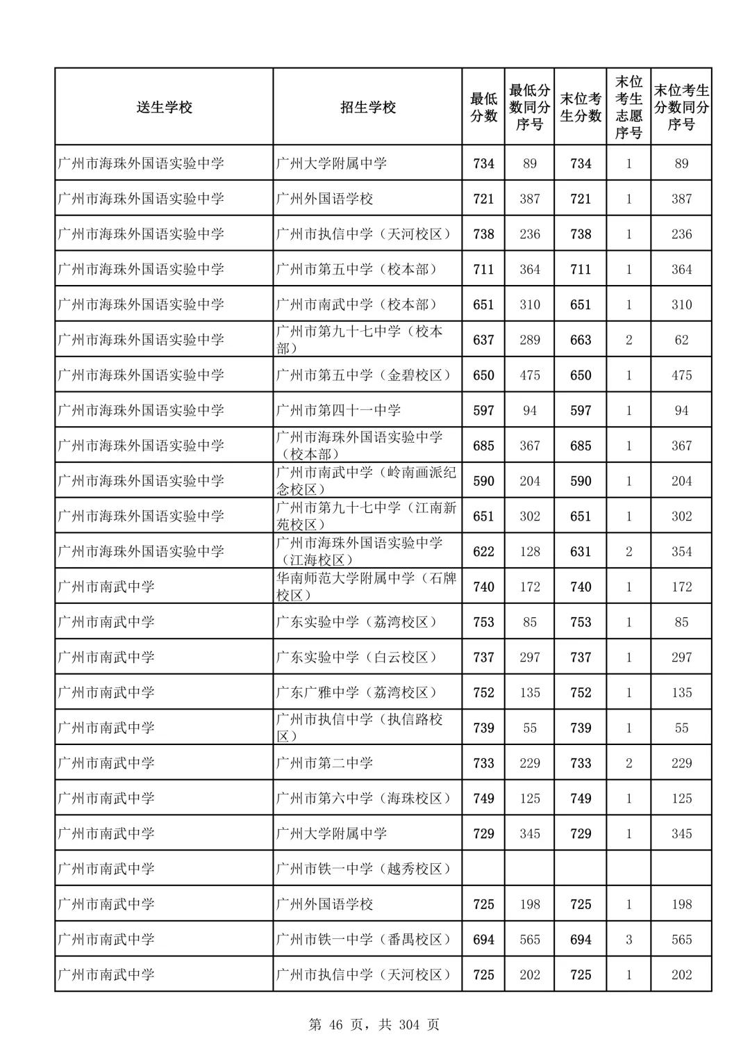 2026广州中考第二批次录取分数线汇总!-第47张图片-四季读书网