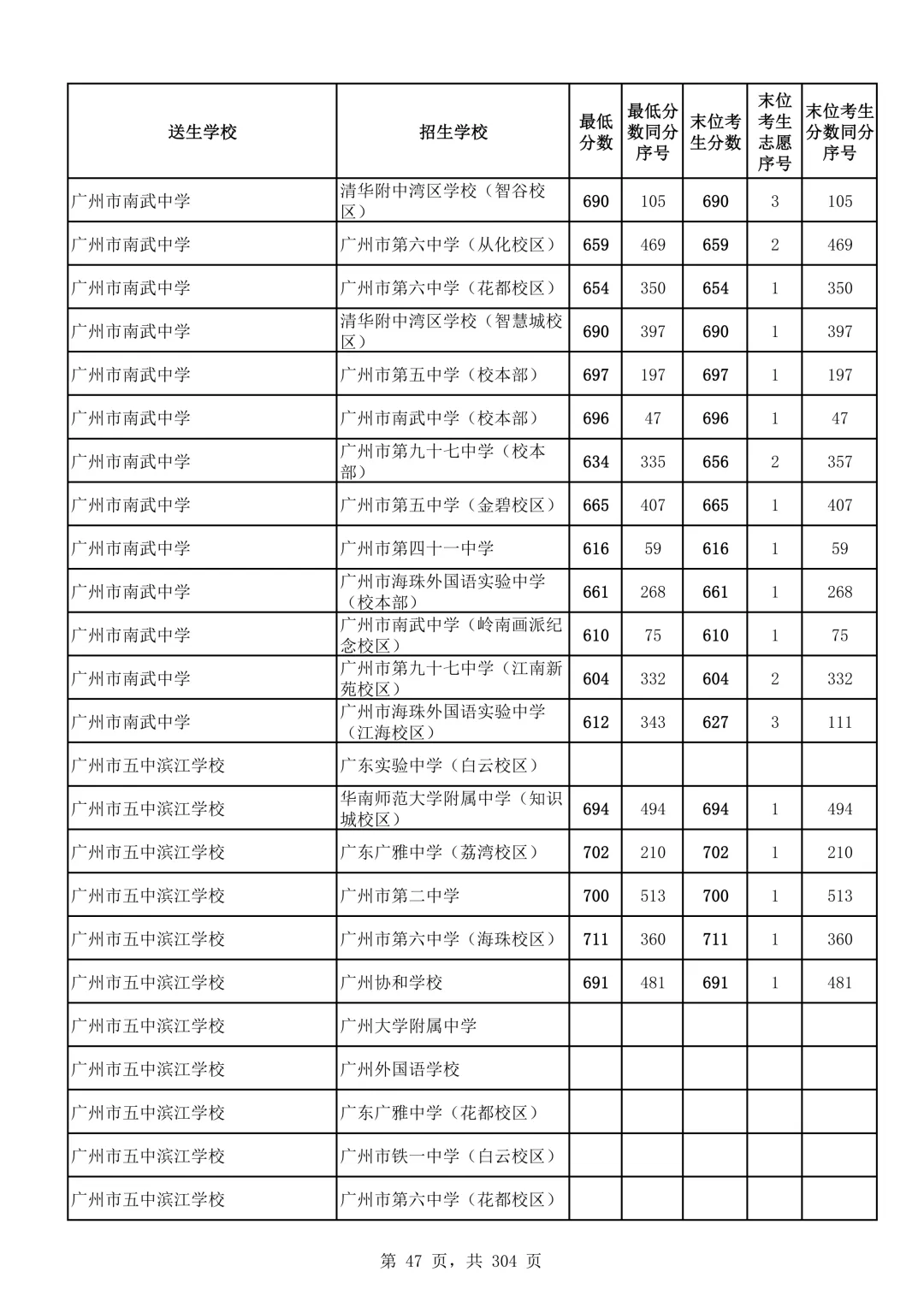 2026广州中考第二批次录取分数线汇总!-第48张图片-四季读书网