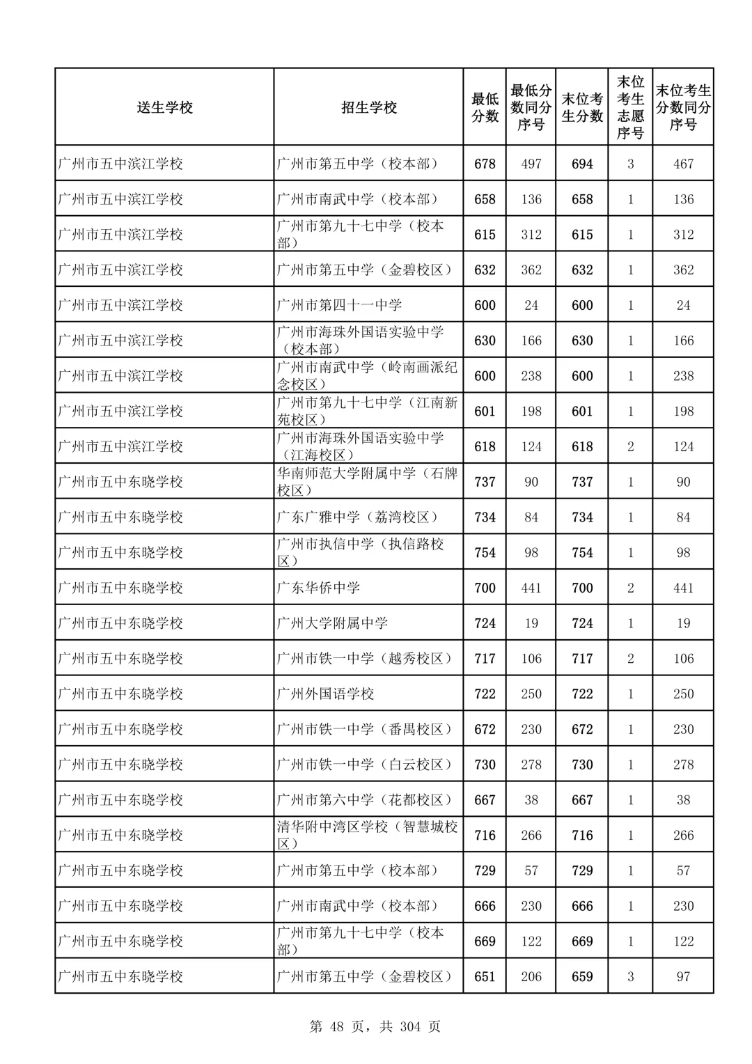 2026广州中考第二批次录取分数线汇总!-第49张图片-四季读书网