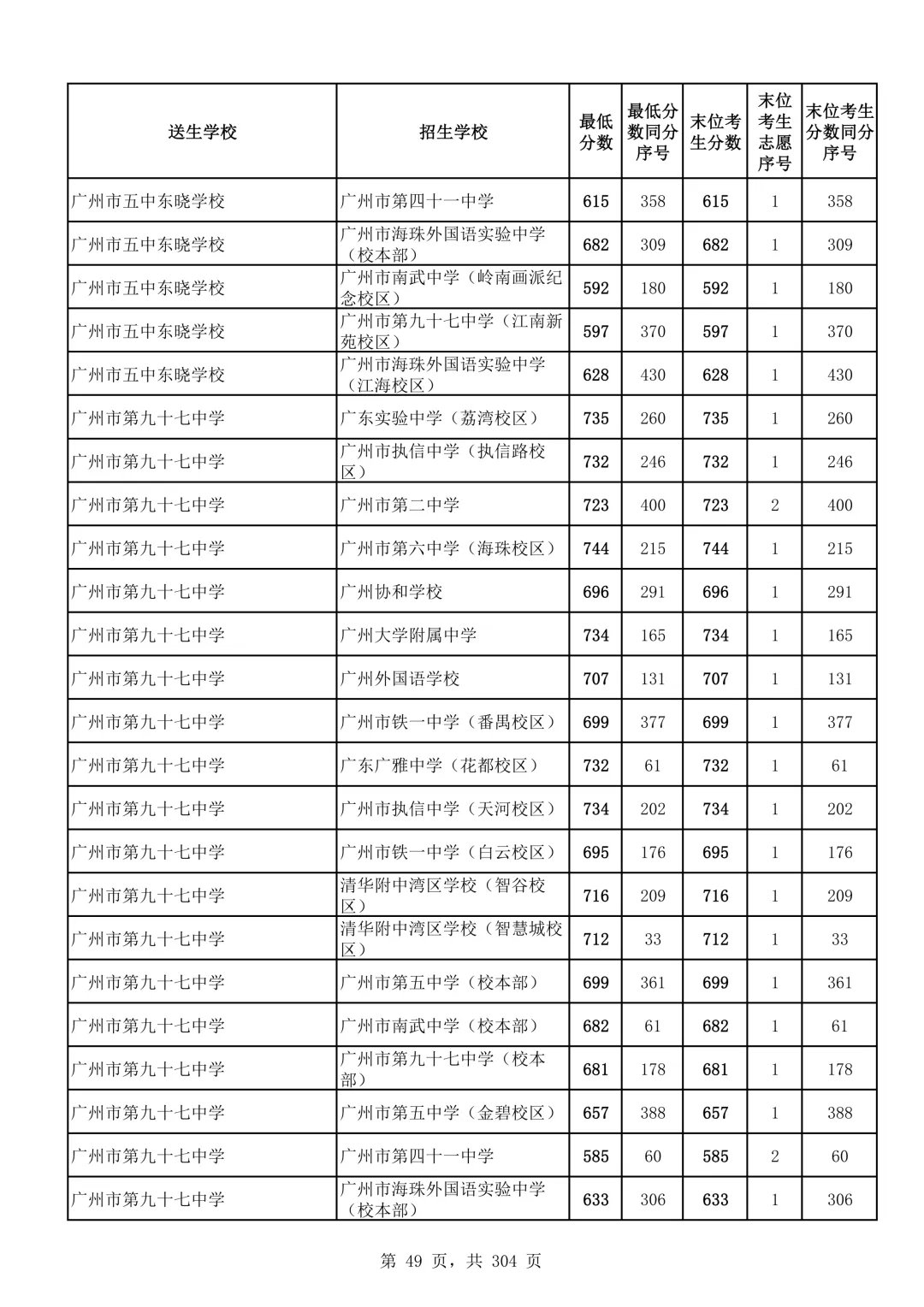 2026广州中考第二批次录取分数线汇总!-第50张图片-四季读书网