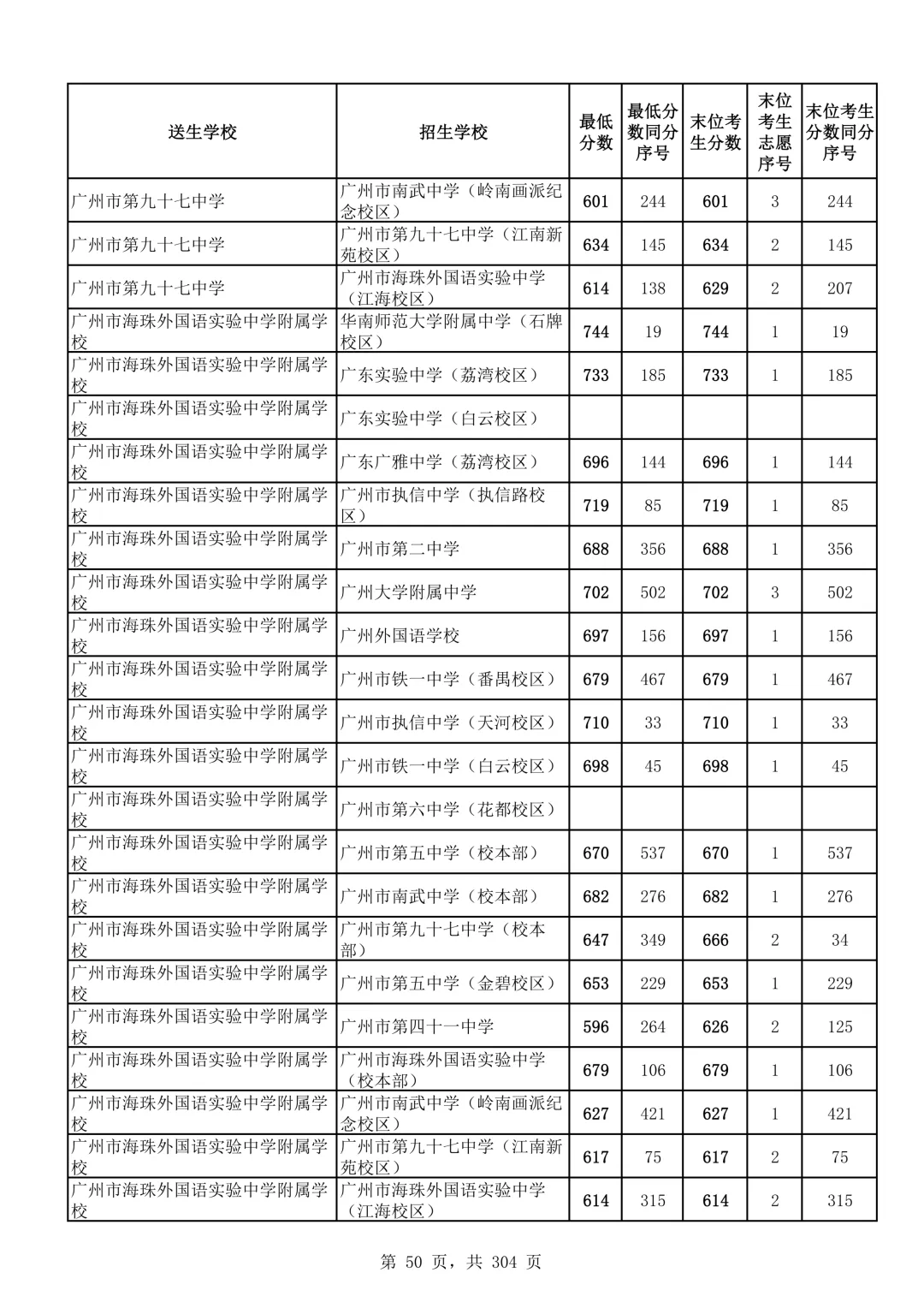 2026广州中考第二批次录取分数线汇总!-第51张图片-四季读书网