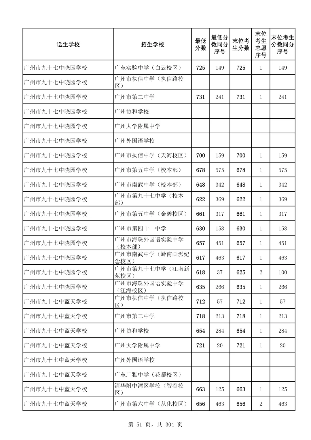 2026广州中考第二批次录取分数线汇总!-第52张图片-四季读书网
