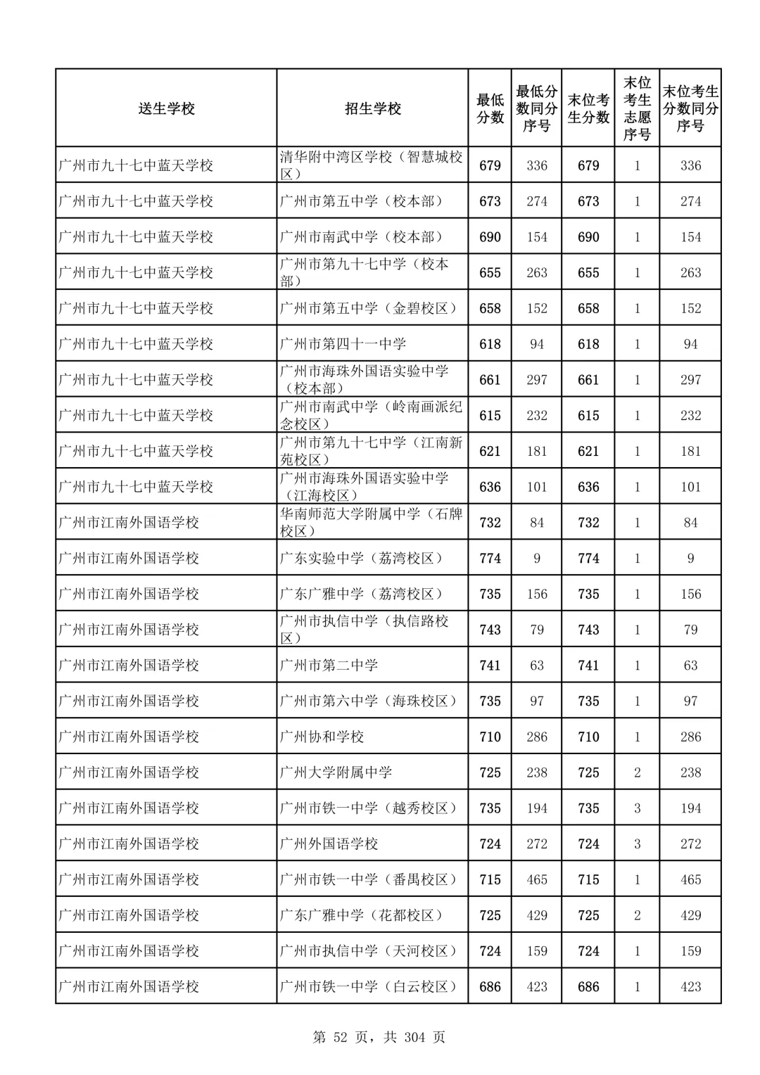 2026广州中考第二批次录取分数线汇总!-第53张图片-四季读书网