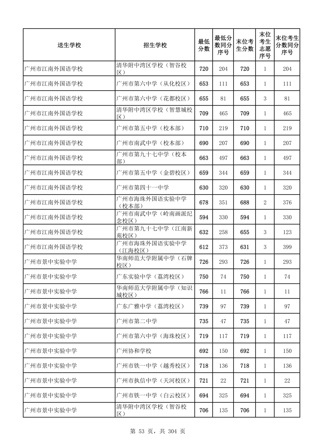 2026广州中考第二批次录取分数线汇总!-第54张图片-四季读书网