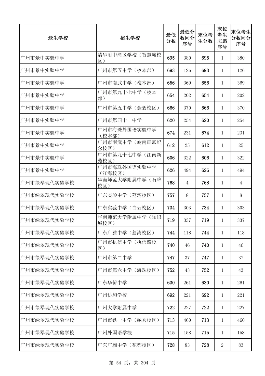 2026广州中考第二批次录取分数线汇总!-第55张图片-四季读书网