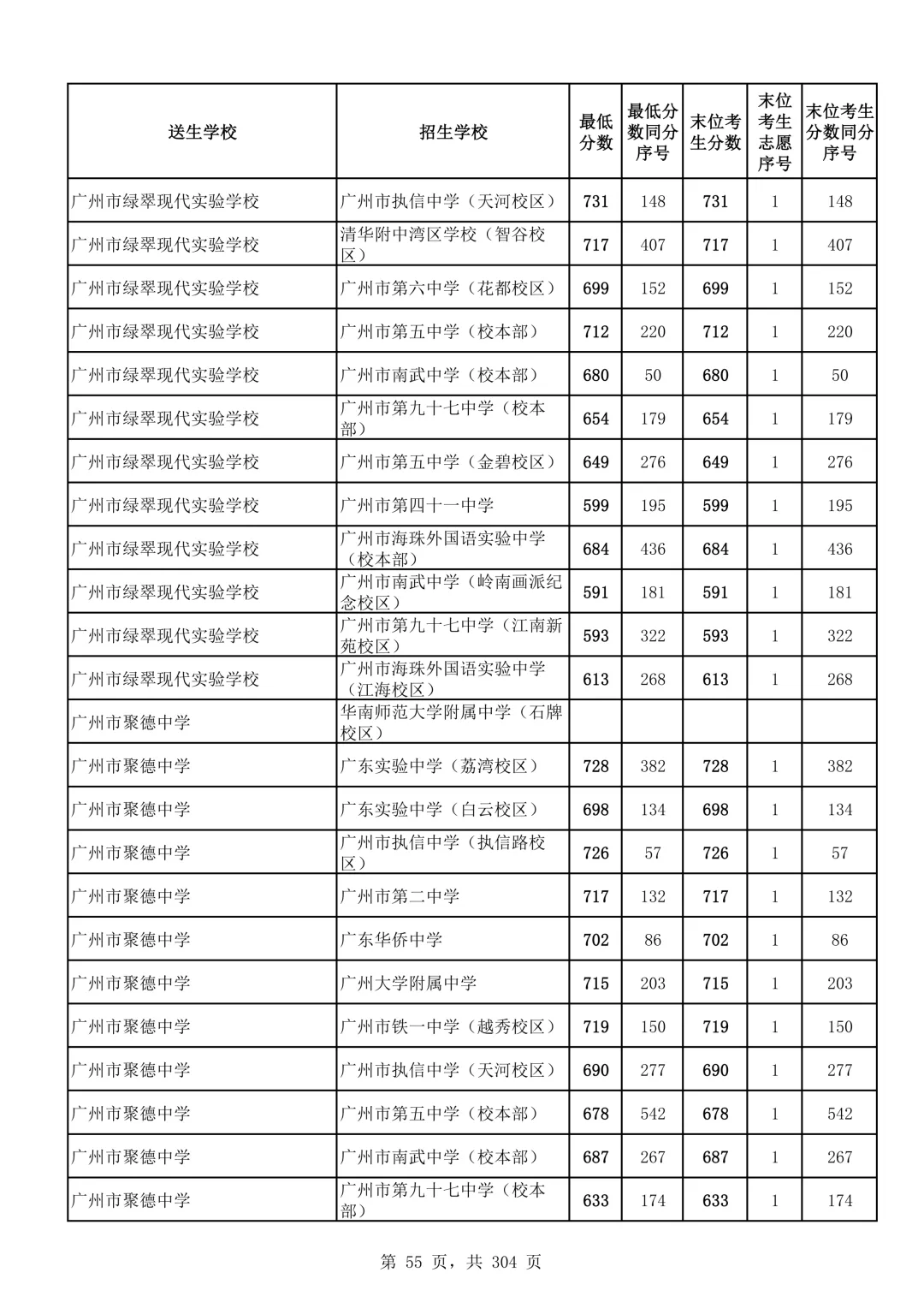 2026广州中考第二批次录取分数线汇总!-第56张图片-四季读书网