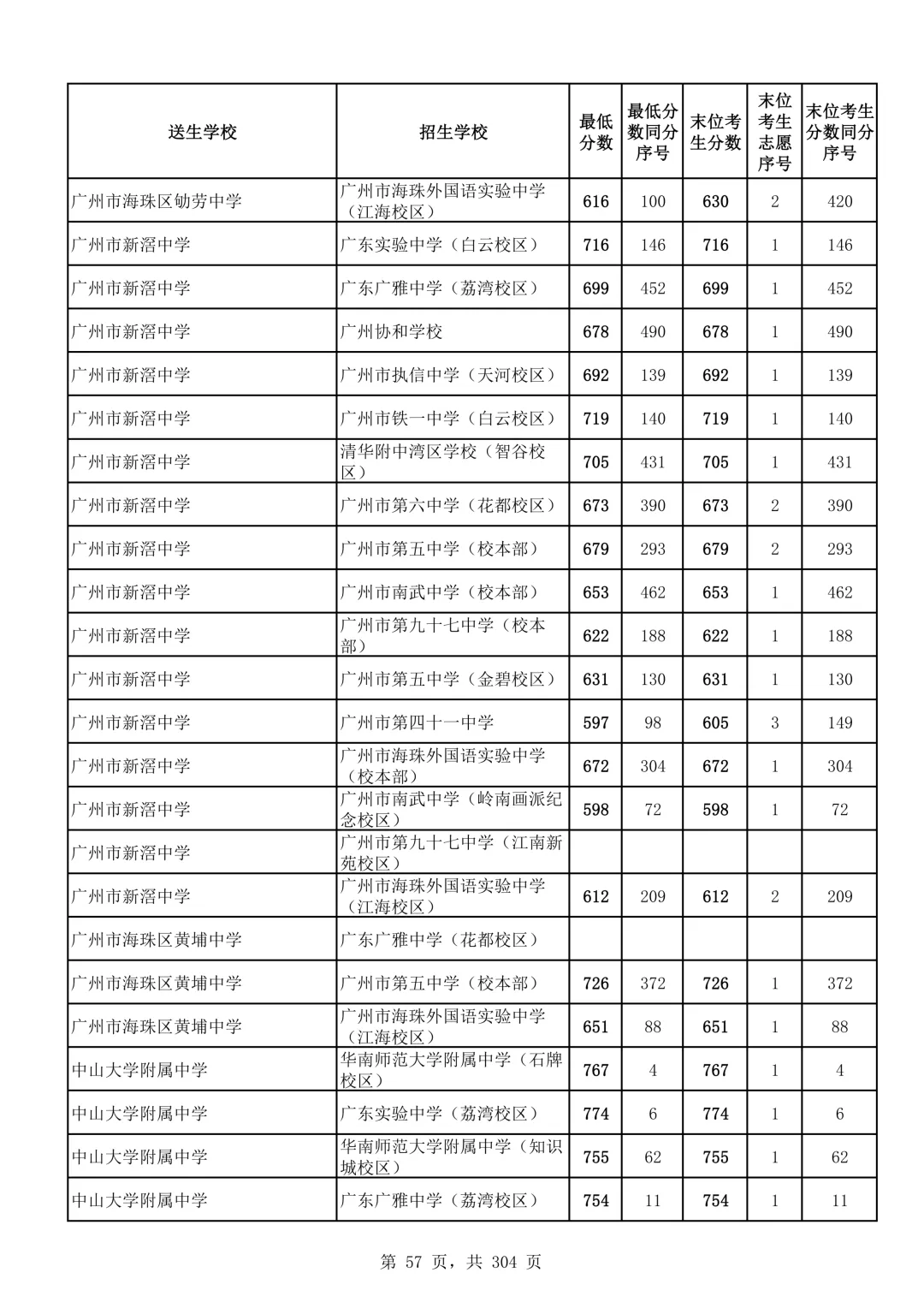 2026广州中考第二批次录取分数线汇总!-第58张图片-四季读书网